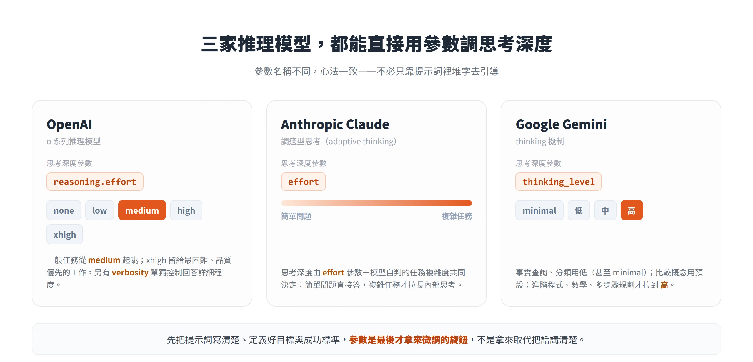 OpenAI 用 reasoning.effort、Claude 用 effort 調適型思考、Gemini 用 thinking_level,三家都能直接調整推理深度