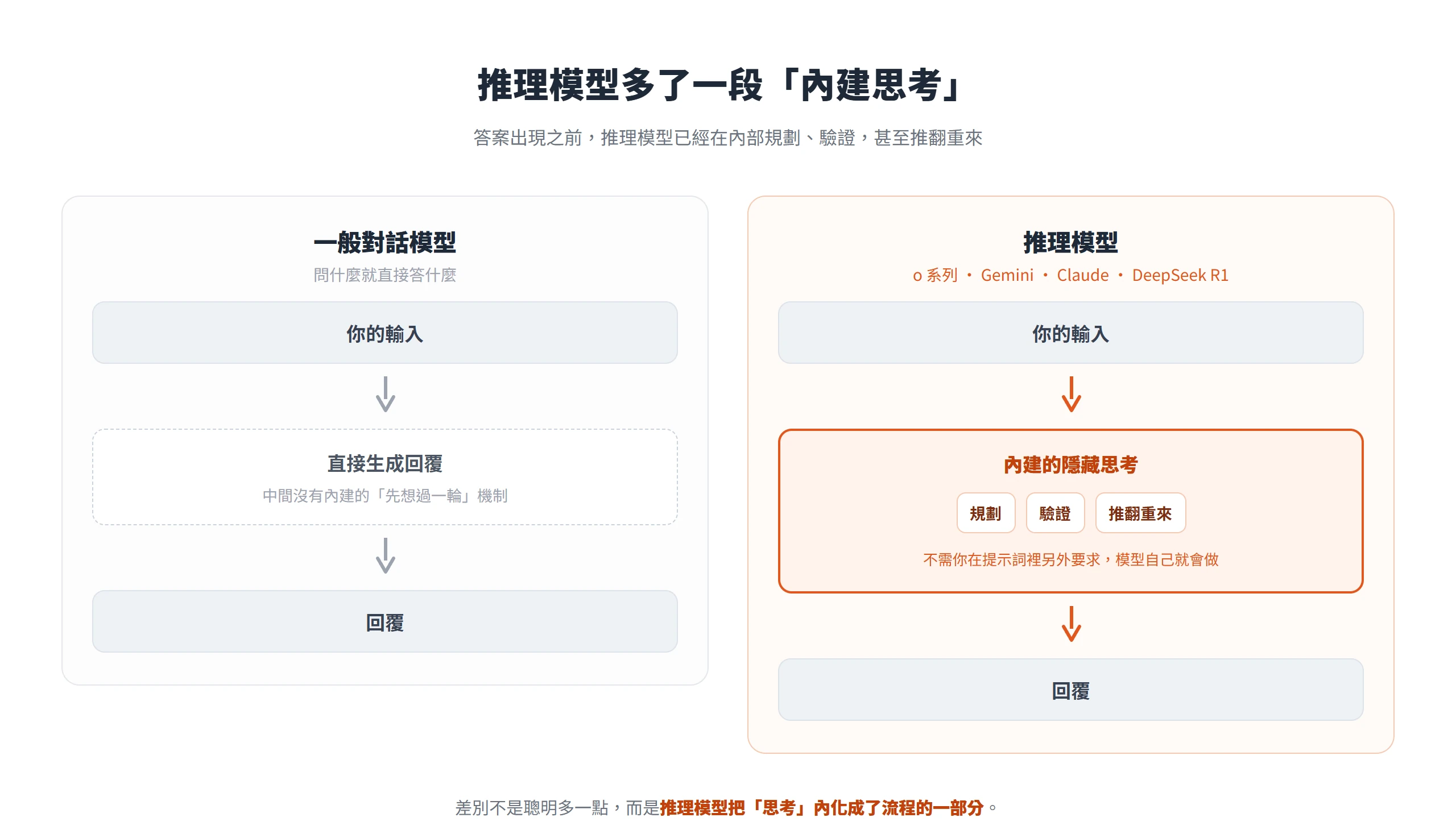 一般對話模型輸入後直接生成回覆,推理模型則在答案前多一段內建的規劃、驗證、推翻重來