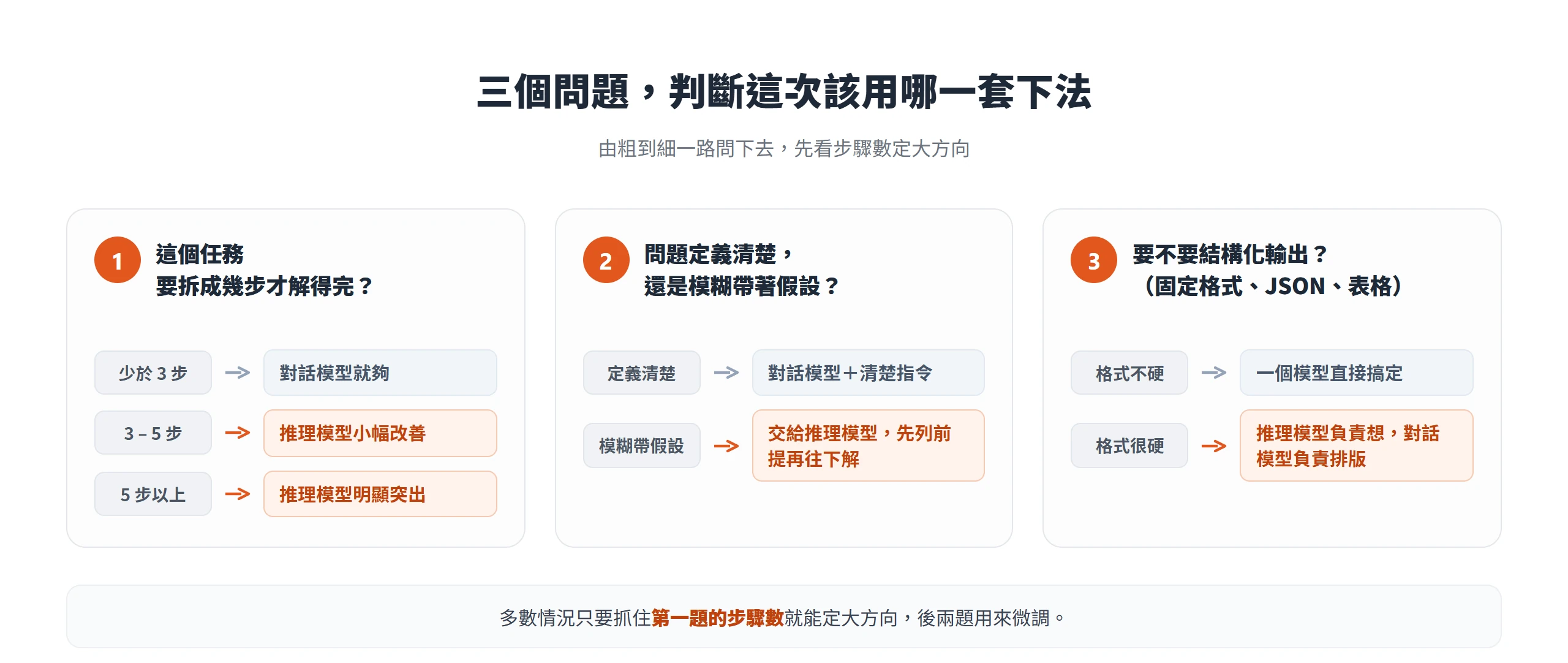 用步驟數、問題是否清楚、要不要結構化輸出三個問題,判斷這次該交給對話模型還是推理模型