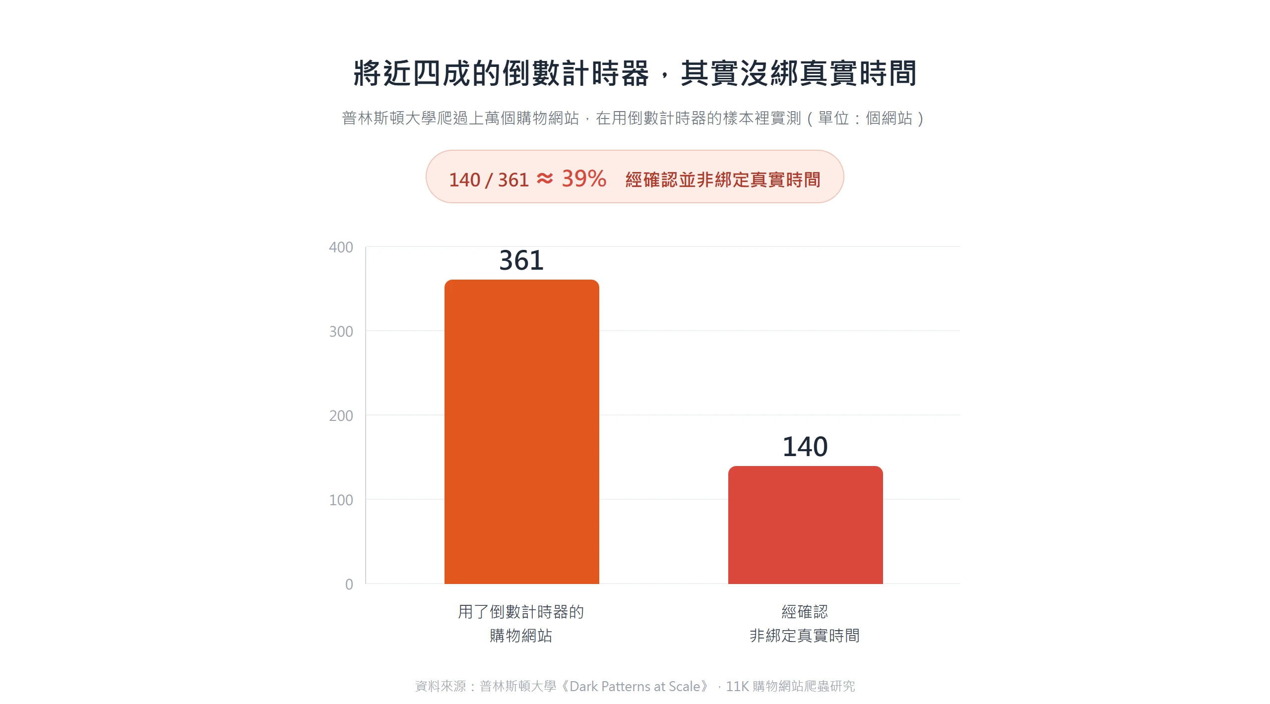 普林斯頓研究中 361 個用倒數計時器的購物網站,有 140 個約四成經確認並非綁定真實時間
