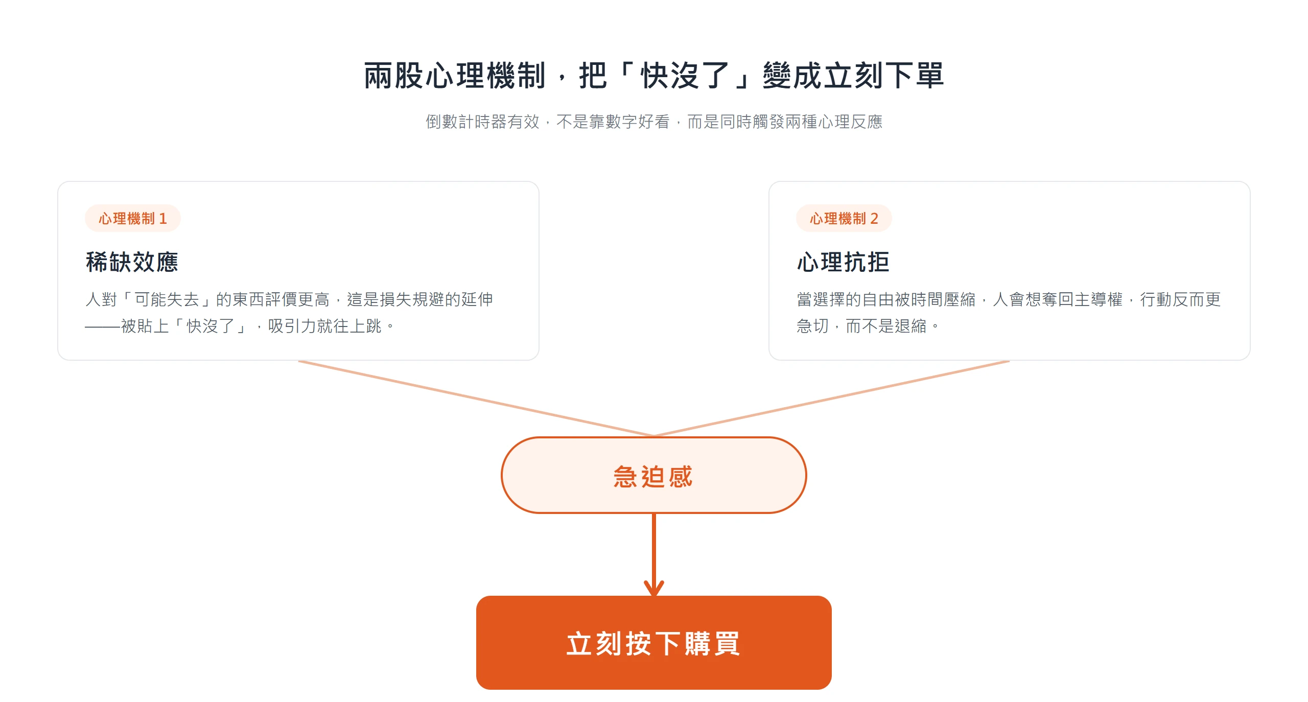 稀缺效應與心理抗拒兩股心理機制同時作用,把倒數計時器的「快沒了」轉成立刻下單的急迫感