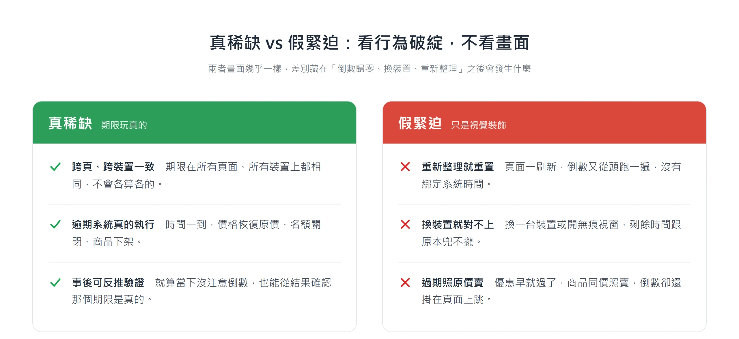 真稀缺的期限跨頁跨裝置一致、逾期真的執行,假緊迫則重整就重置、換裝置對不上,差別在行為不在畫面