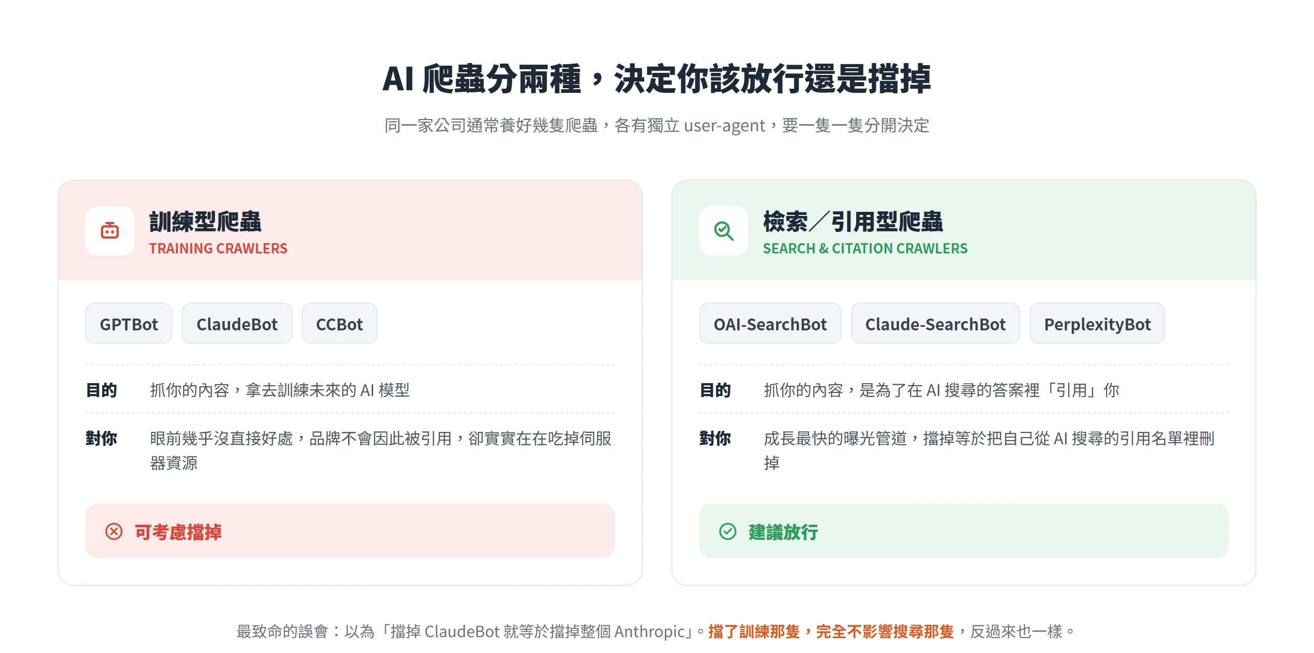 AI 爬蟲分訓練型(GPTBot、ClaudeBot、CCBot)與檢索引用型(OAI-SearchBot、Claude-SearchBot、PerplexityBot),可分開擋訓練、留檢索