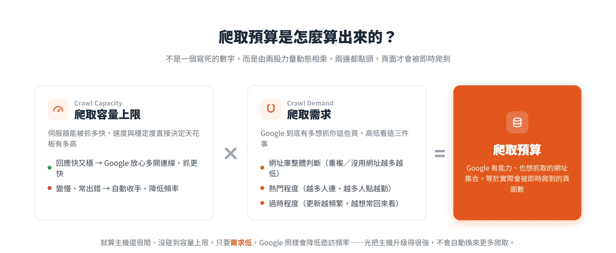爬取預算由爬取容量上限乘以爬取需求動態決定,容量看伺服器速度與穩定度,需求看網址庫判斷、熱門與過時程度
