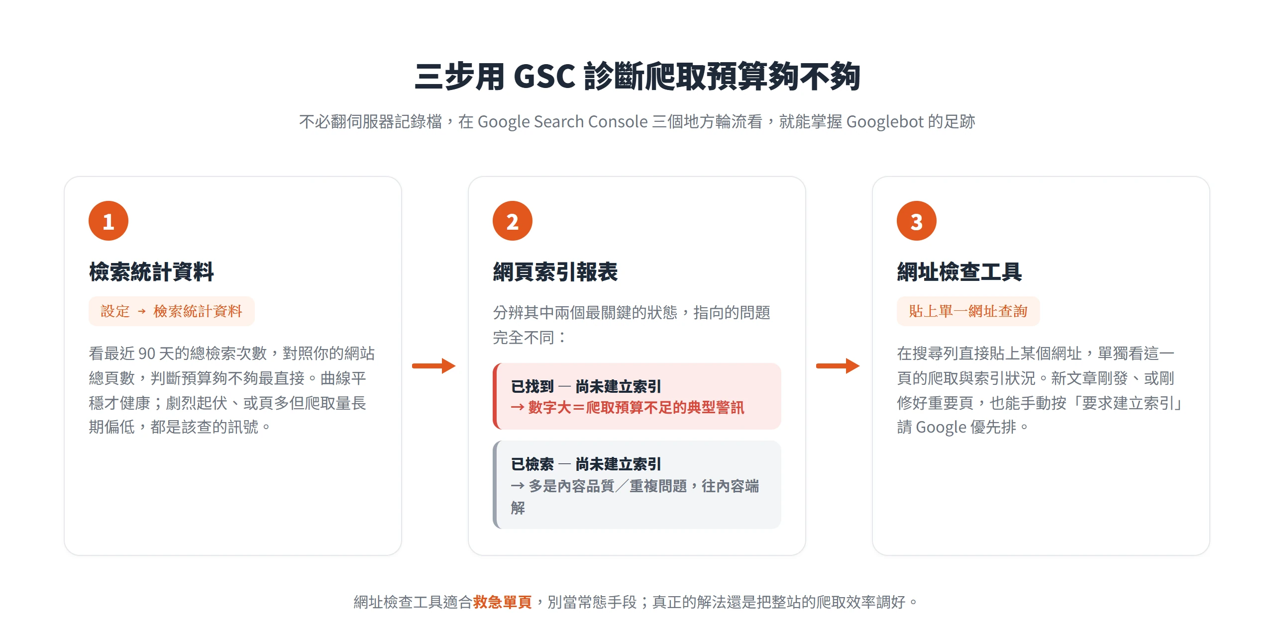 用 GSC 三步診斷爬取預算:看檢索統計資料、分辨網頁索引報表兩個狀態、用網址檢查工具單獨盯關鍵頁
