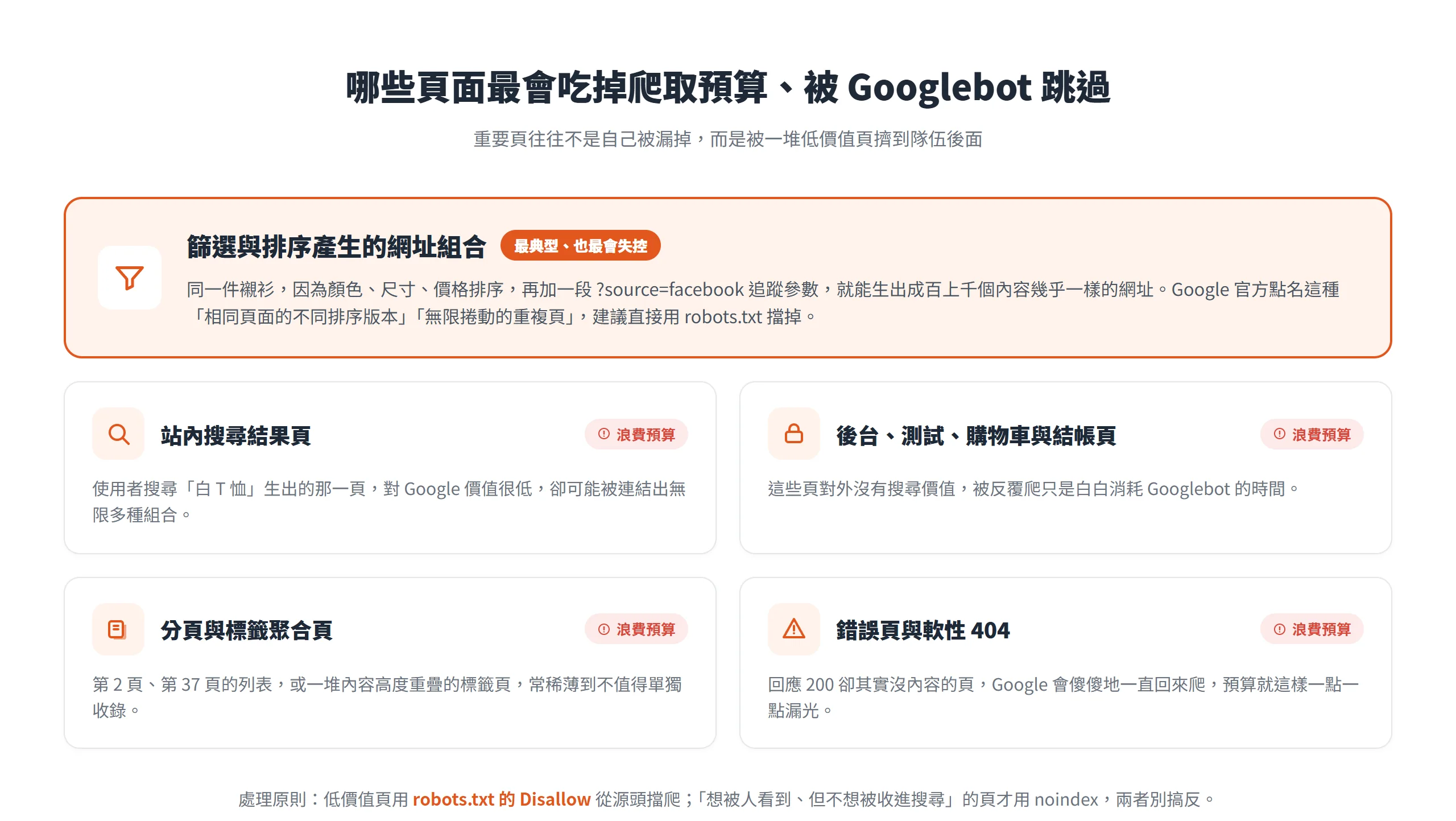 篩選排序組合、站內搜尋頁、後台結帳頁、分頁標籤頁與軟性 404 這五類低價值頁最會吃掉爬取預算、被 Googlebot 跳過