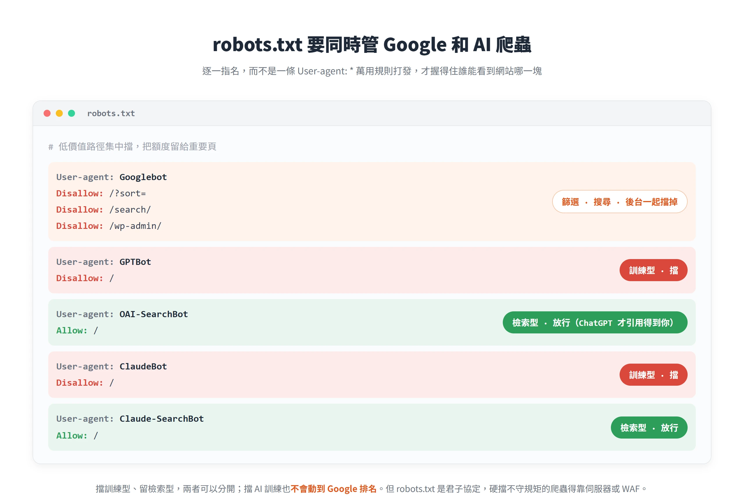 robots.txt 逐一指名各爬蟲:Googlebot 擋低價值路徑,GPTBot、ClaudeBot 擋訓練,OAI-SearchBot、Claude-SearchBot 放行檢索