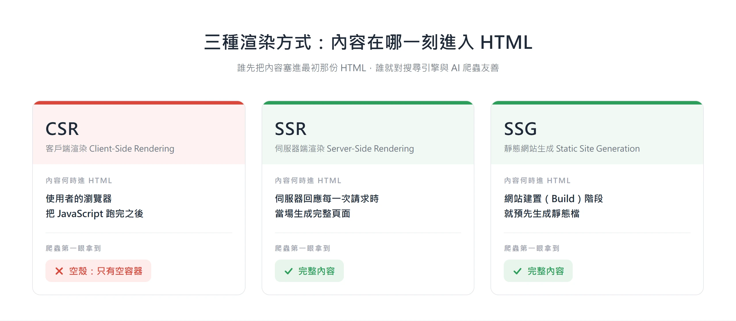 CSR 要等瀏覽器跑完 JavaScript 才把內容放進 HTML,爬蟲第一眼只拿到空殼;SSR 在每次請求時、SSG 在建置階段就備好,爬蟲拿到的是完整內容