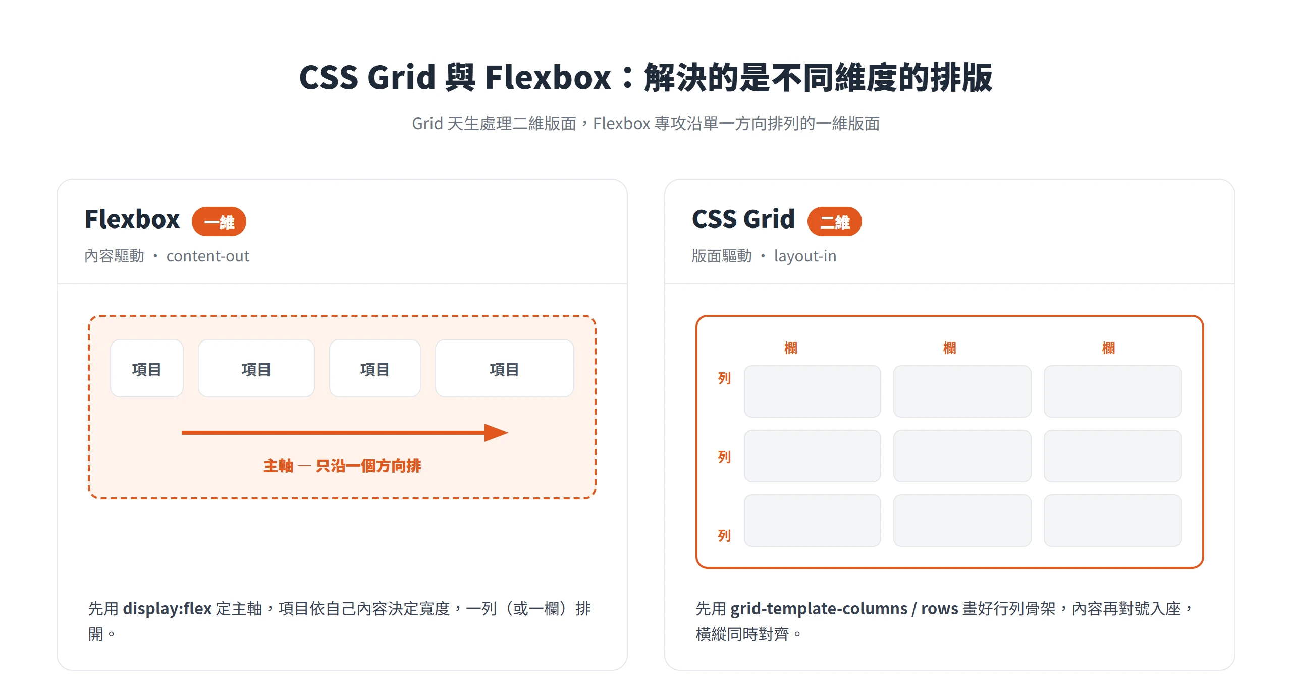 Flexbox 沿單一主軸把項目排成一維,CSS Grid 用行與列的骨架排成二維,兩者處理的是不同維度的排版