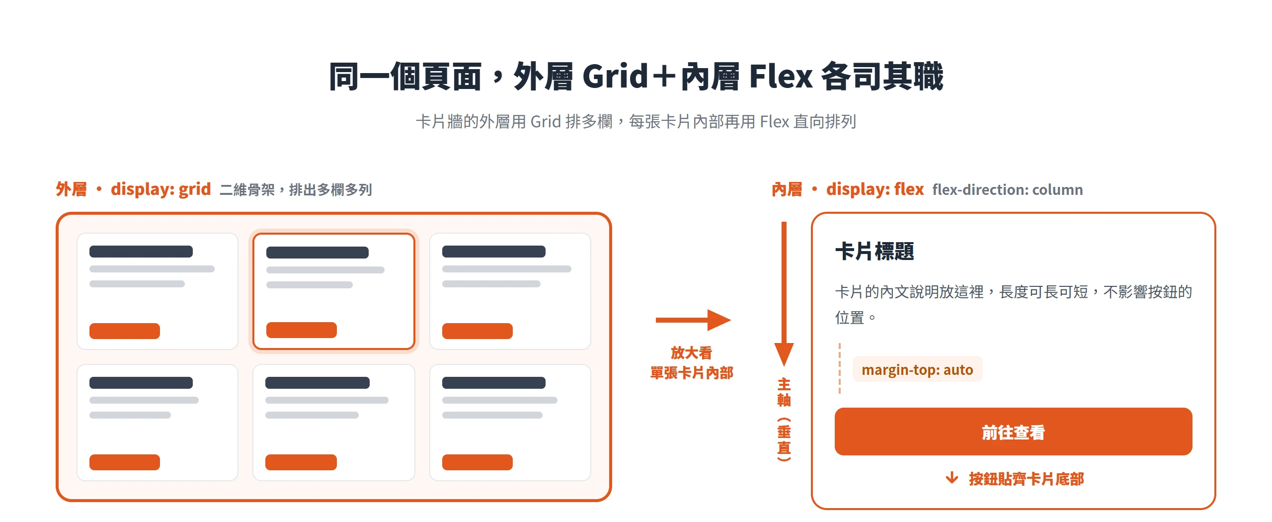 商品卡片牆的外層用 Grid 排出多欄多列,每張卡片內部再用 Flex 直向排列並讓按鈕貼齊卡片底部