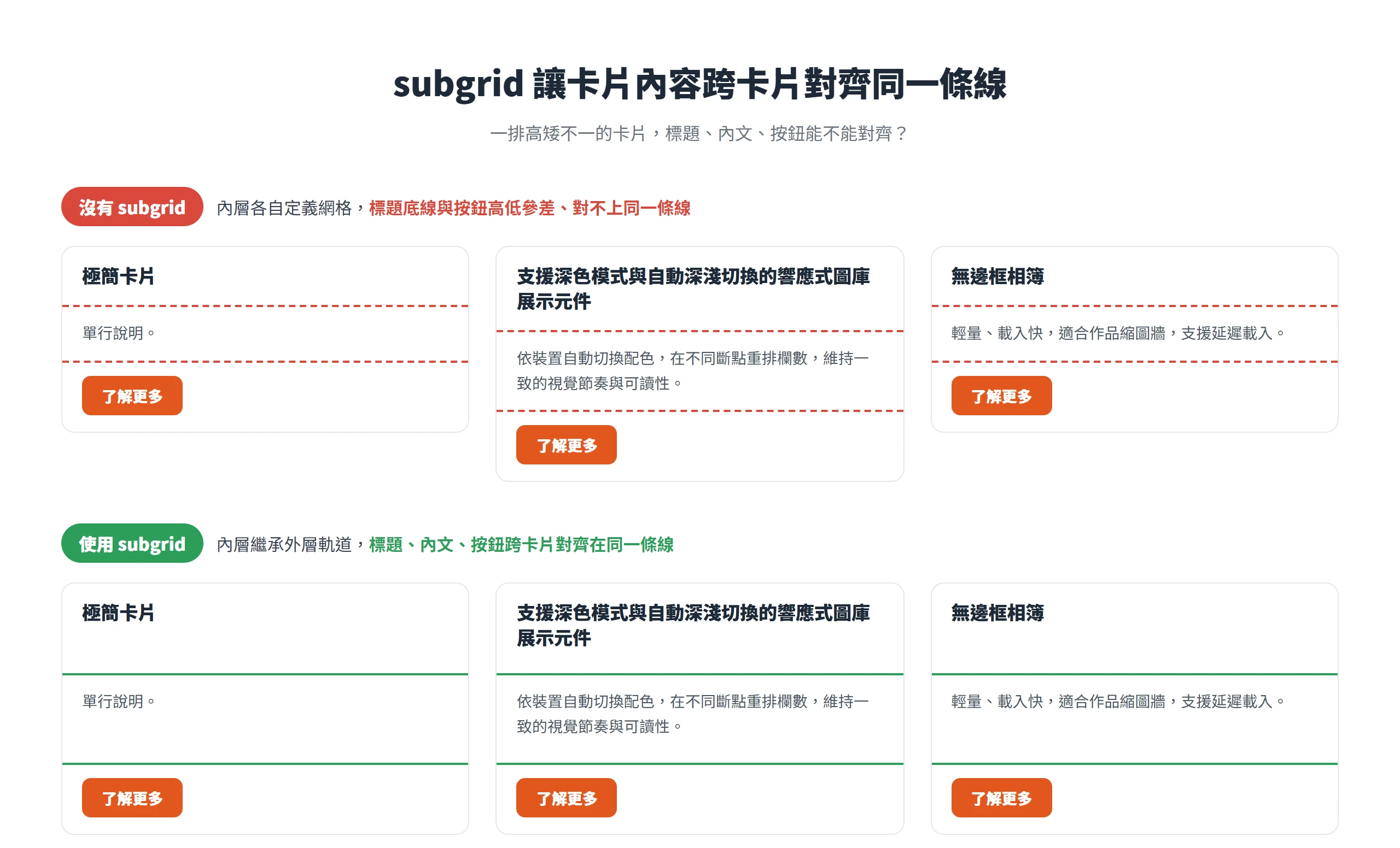 沒有 subgrid 時卡片的標題底線與按鈕高低參差,使用 subgrid 後標題、內文、按鈕跨卡片對齊在同一條線