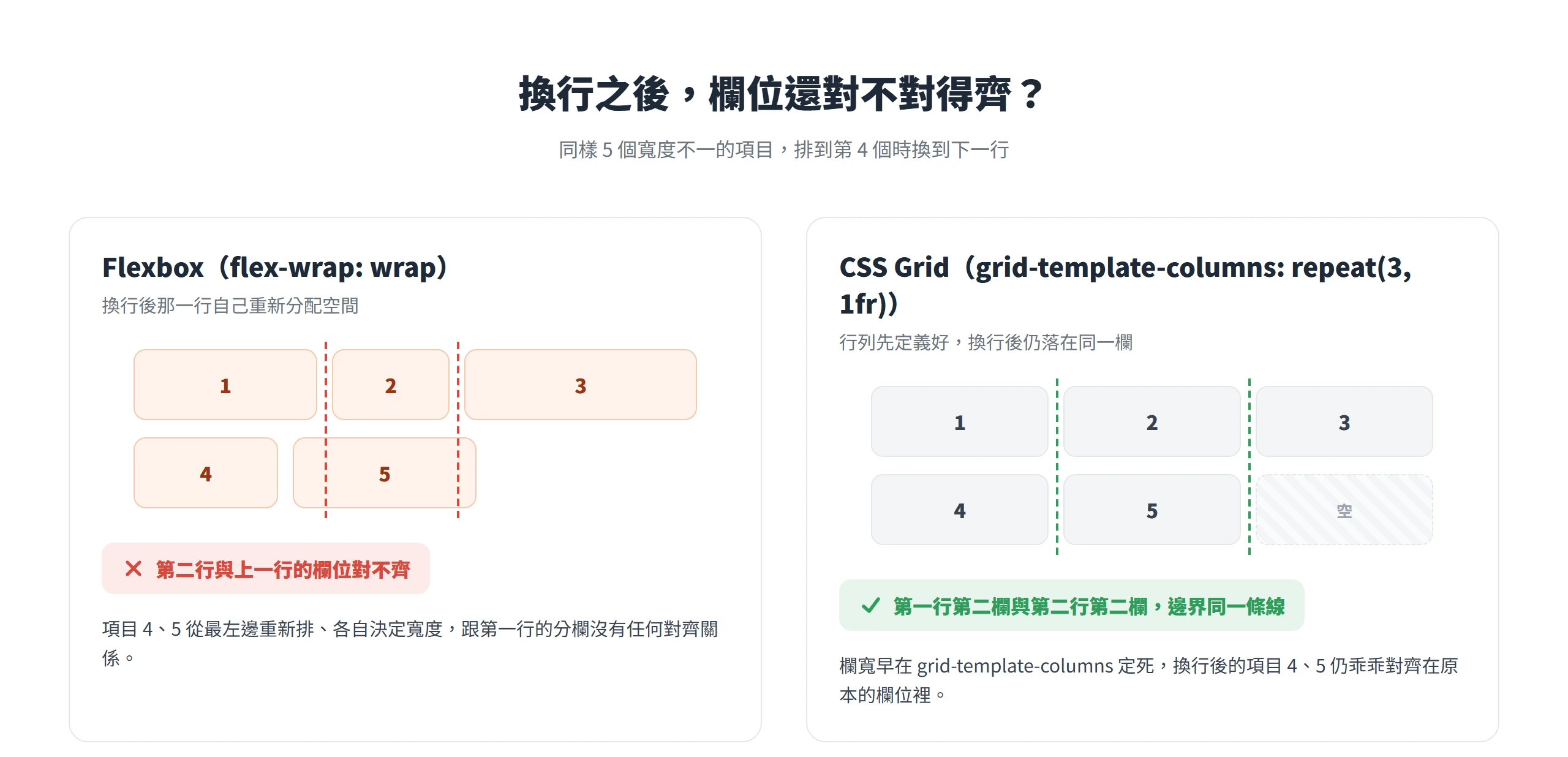 同樣五個項目換行後,Flexbox 每一行各自重新分配空間、欄位對不齊,Grid 換行後仍對齊在同一欄