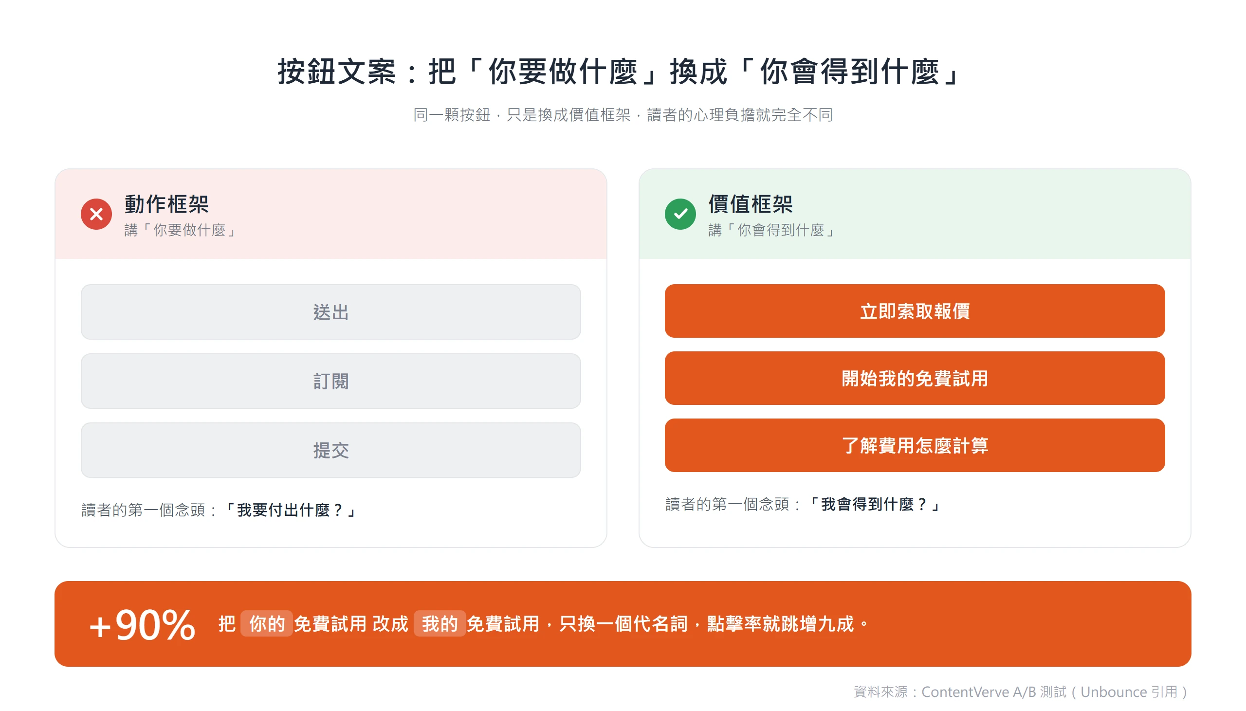 把按鈕文案從「送出、訂閱」這類動作框架,換成「開始我的免費試用」這類價值框架,讀者更願意點下去。