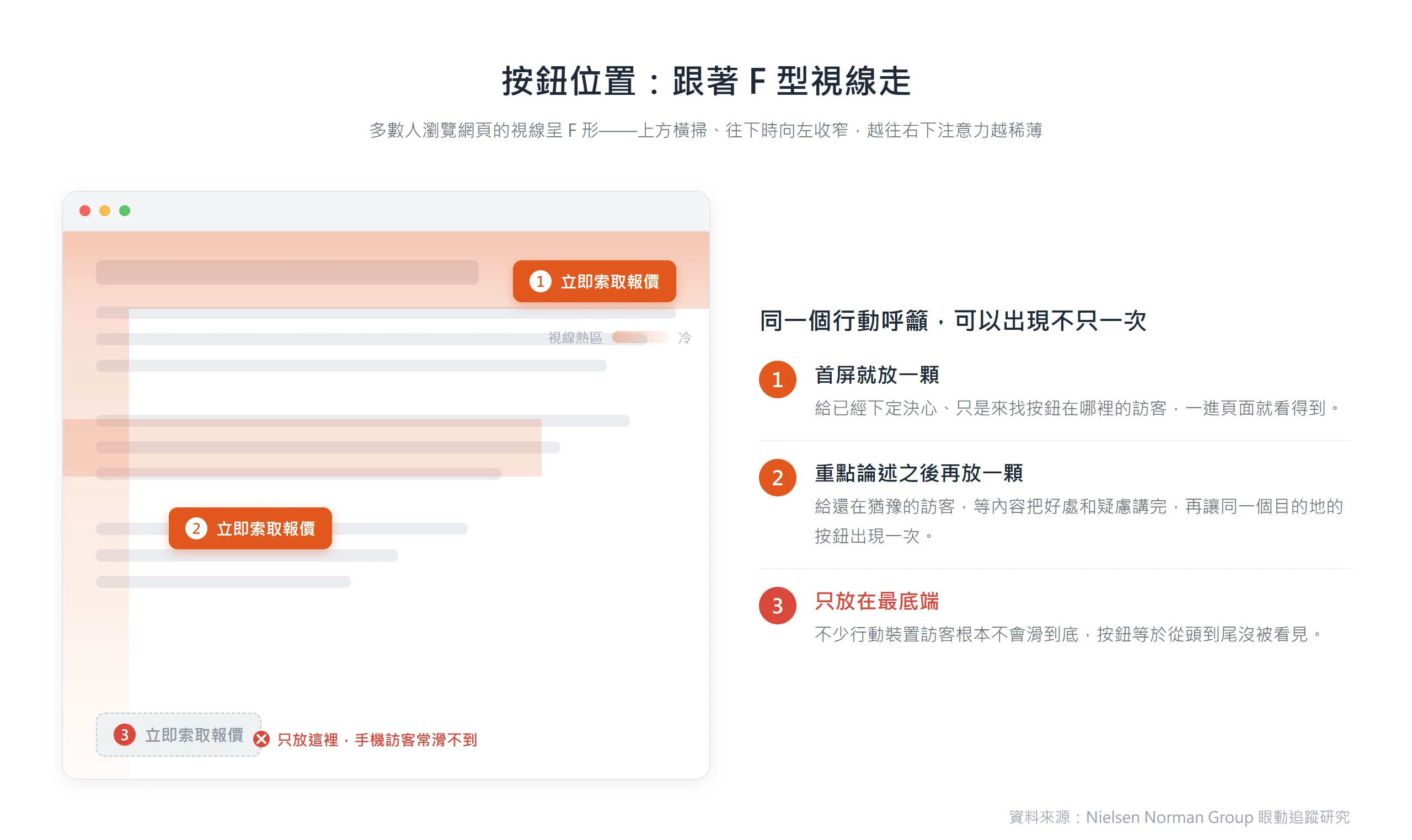 使用者視線呈 F 形,按鈕放在首屏與重點論述之後才容易被看到,只放頁面最底端手機訪客常滑不到。