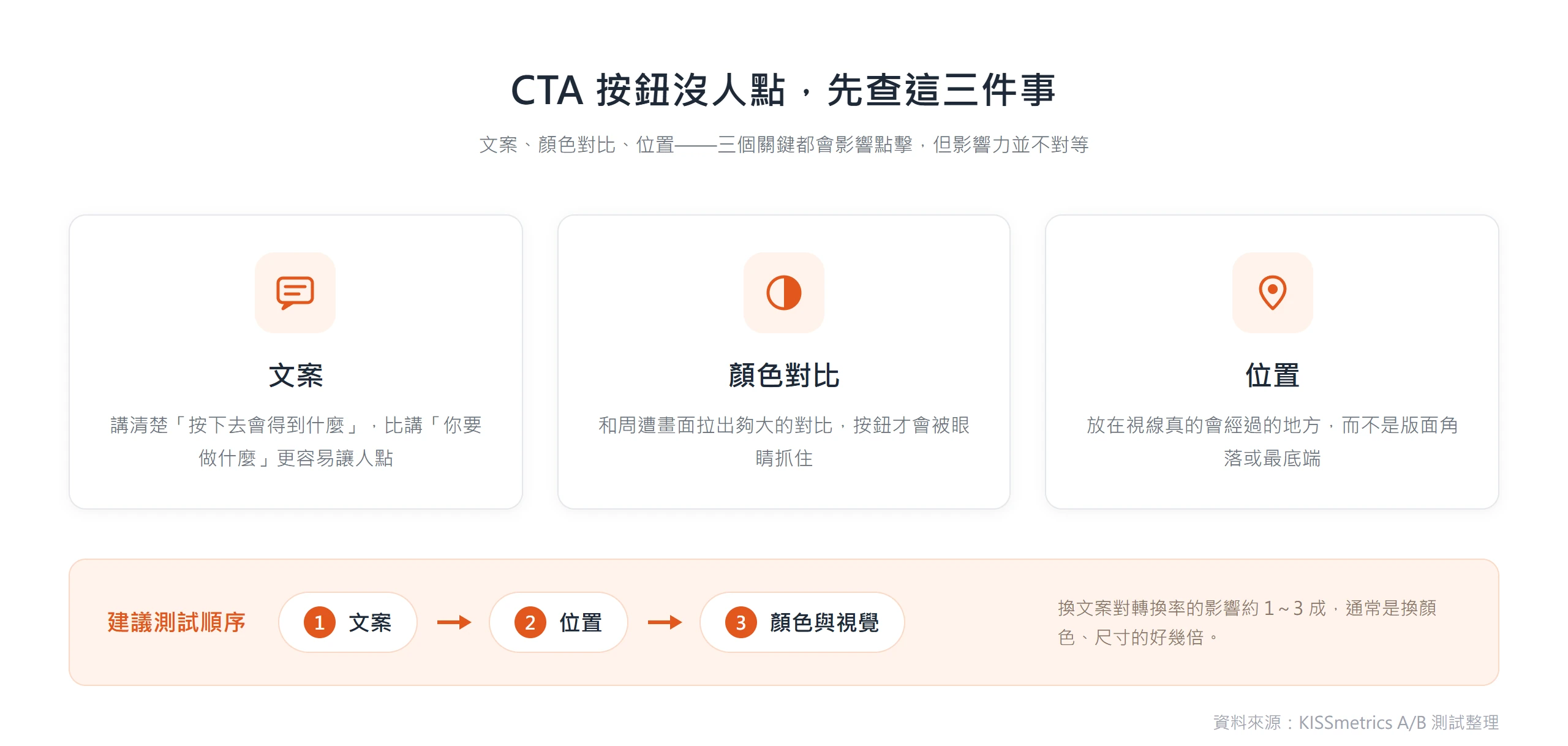 CTA 按鈕沒人點,多半是文案、顏色對比、位置三個關鍵沒顧齊,建議依文案、位置、顏色的順序逐項測試。