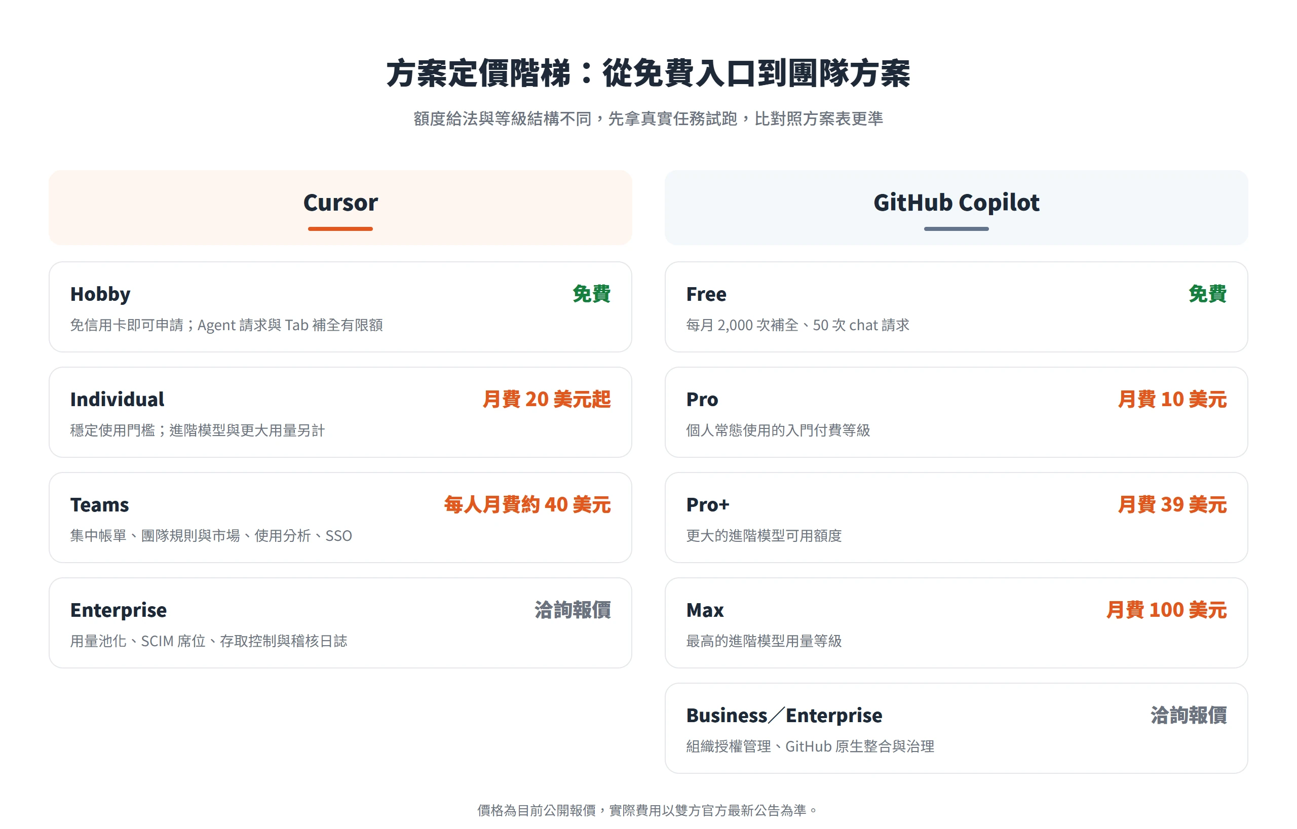 Cursor 從 Hobby 免費到 Teams、GitHub Copilot 從 Free 到 Max 的方案月費與免費額度階梯對照