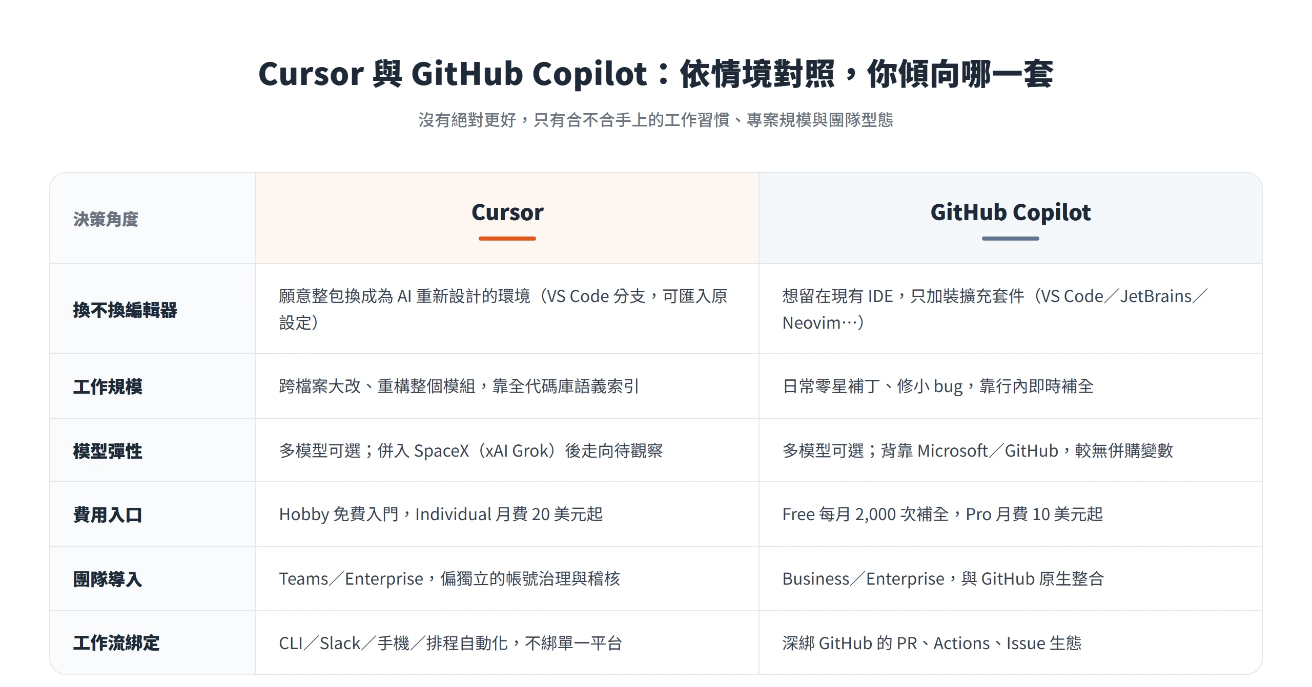依換編輯器、工作規模、模型彈性、費用、團隊與工作流六個情境,對照 Cursor 與 GitHub Copilot 各自傾向適合哪一套