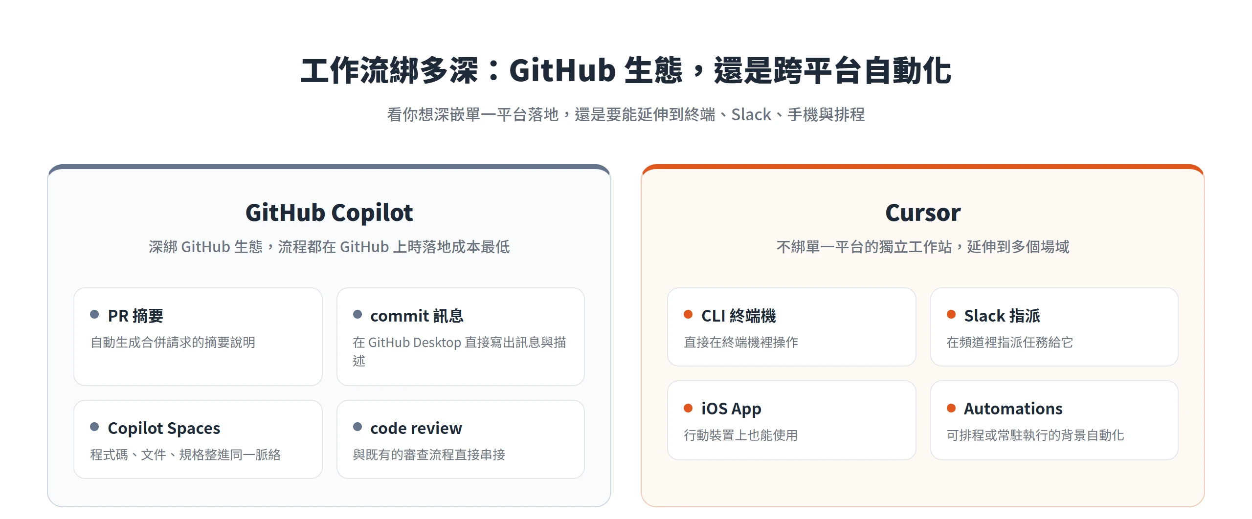 GitHub Copilot 深綁 GitHub 的 PR、commit 與 code review,Cursor 延伸到 CLI、Slack、手機與排程自動化