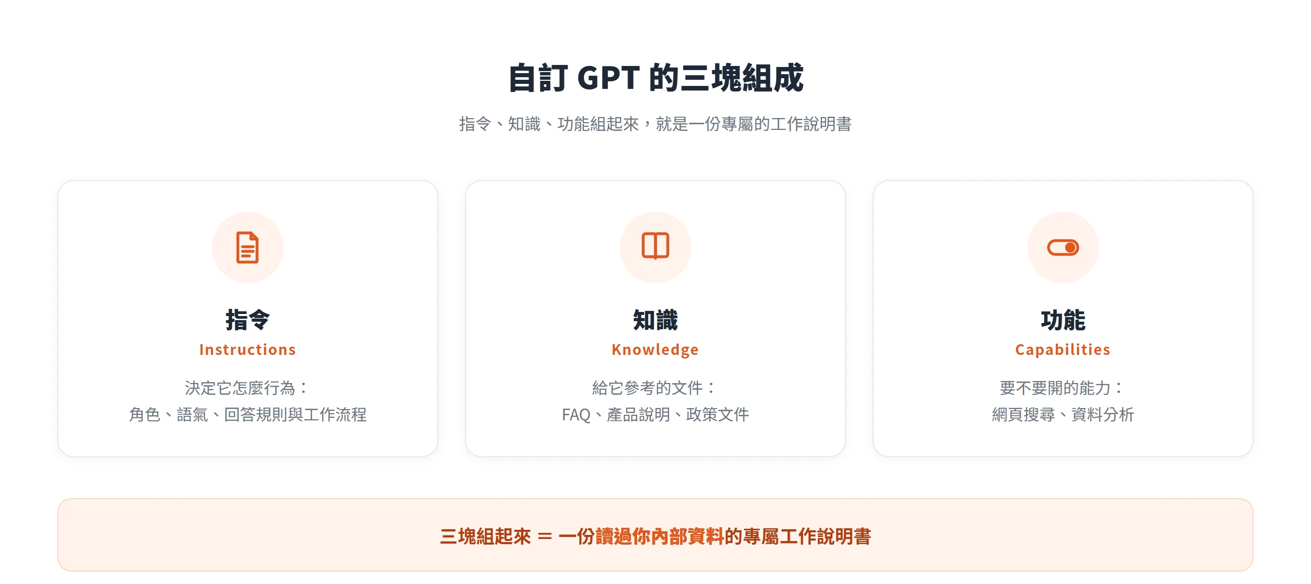 自訂 GPT 由指令、知識、功能三塊組成:指令定行為與語氣、知識放參考文件、功能決定要不要開網頁搜尋等能力。
