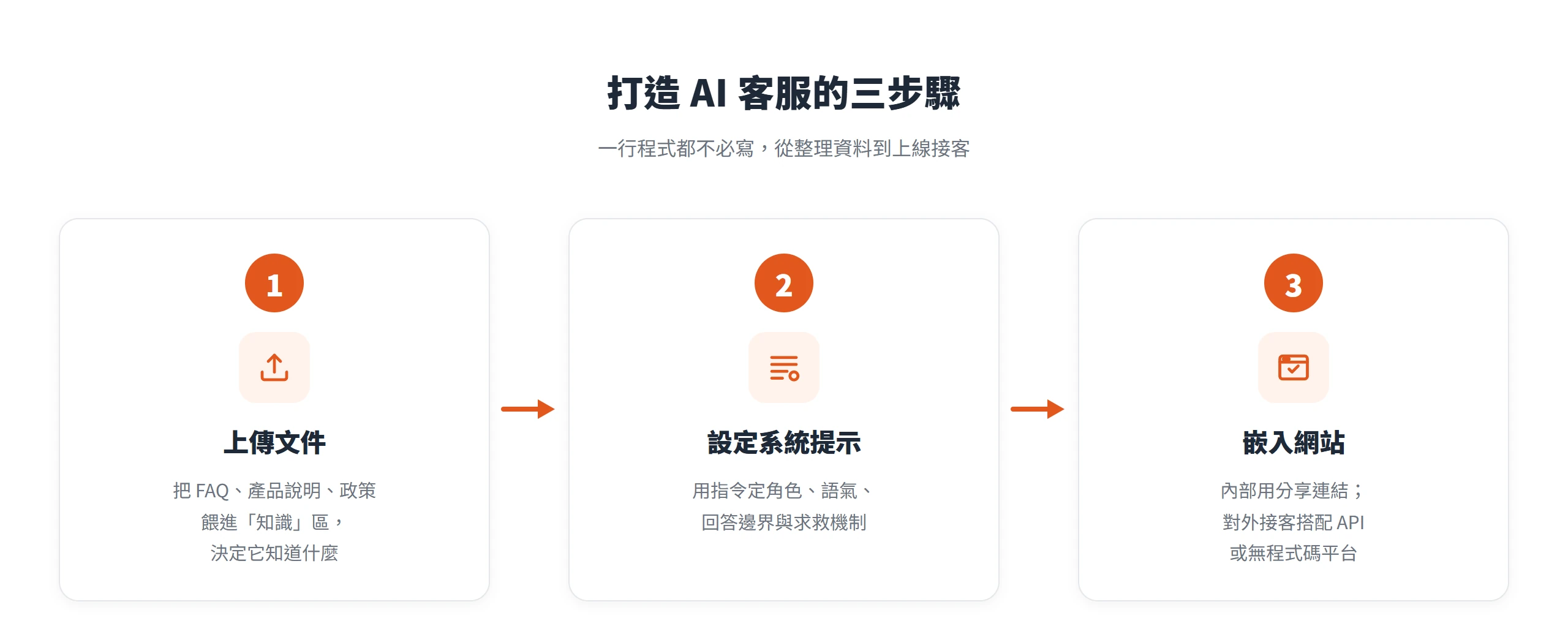 打造 AI 客服的三步驟流程:先上傳文件把資料餵進知識區,再設定系統提示定規則,最後嵌入網站上線接客。