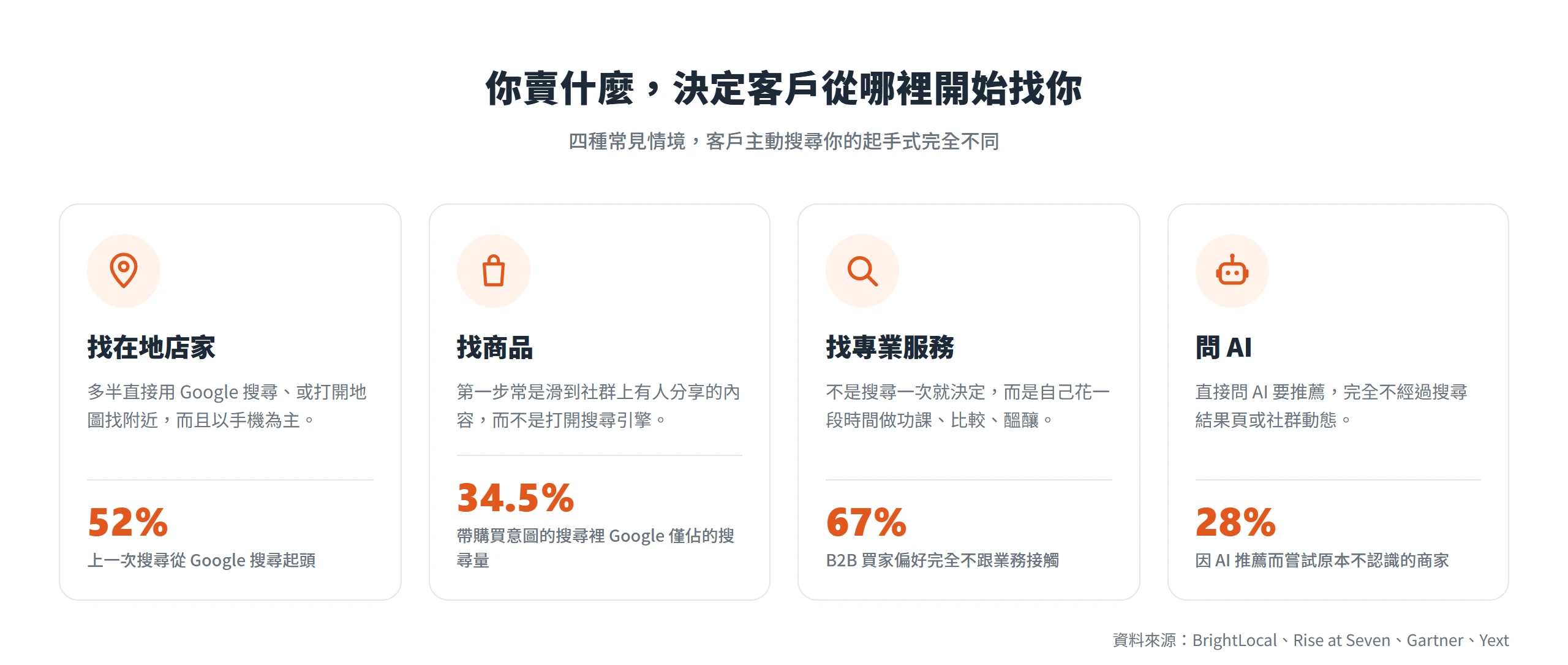 客戶主動搜尋你時,找店家、找商品、找專業服務、問 AI 四種情境的起手式各不相同,起點不是只有 Google 搜尋。