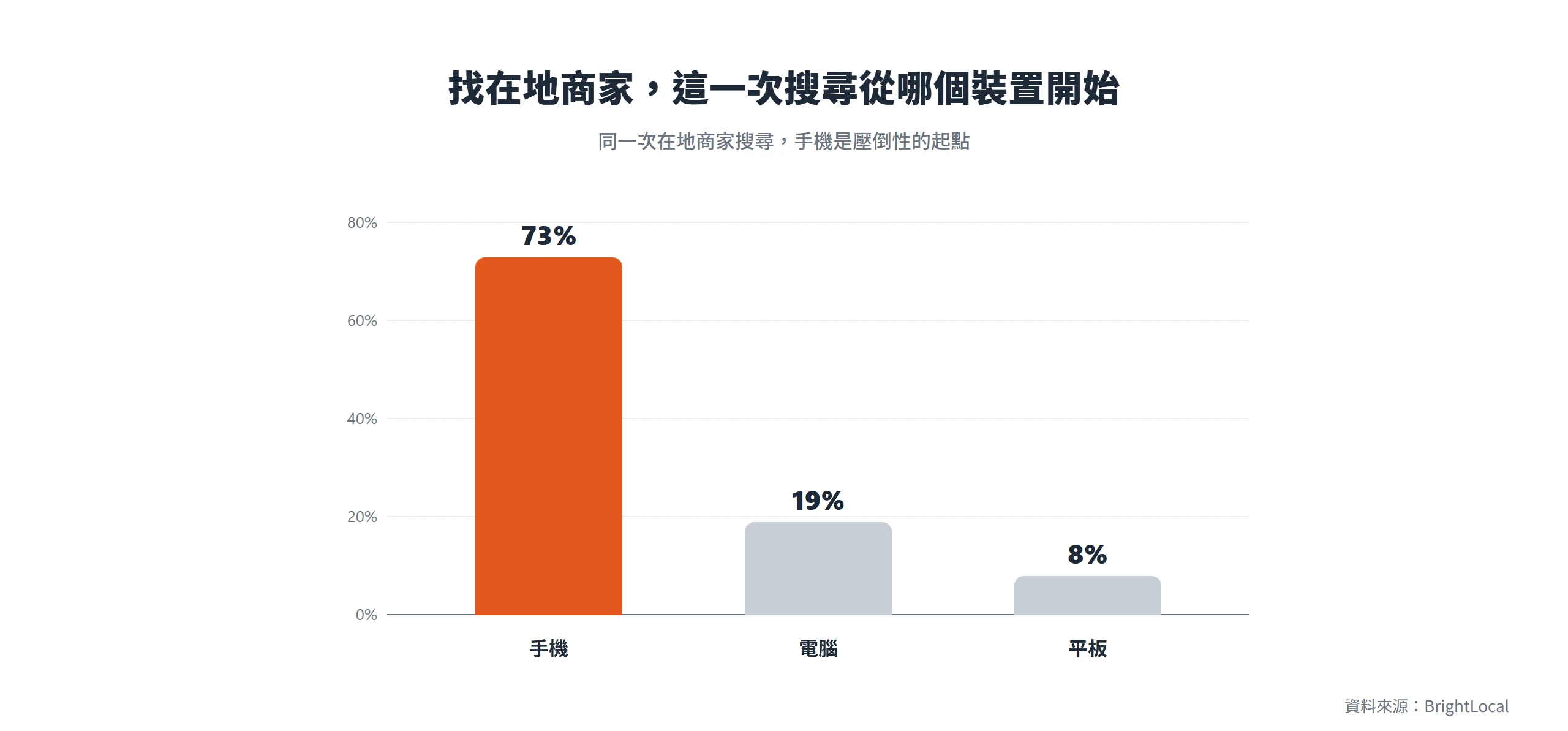 在地商家搜尋有 73% 從手機開始,電腦只佔 19%、平板 8%,手機是壓倒性的搜尋起點。