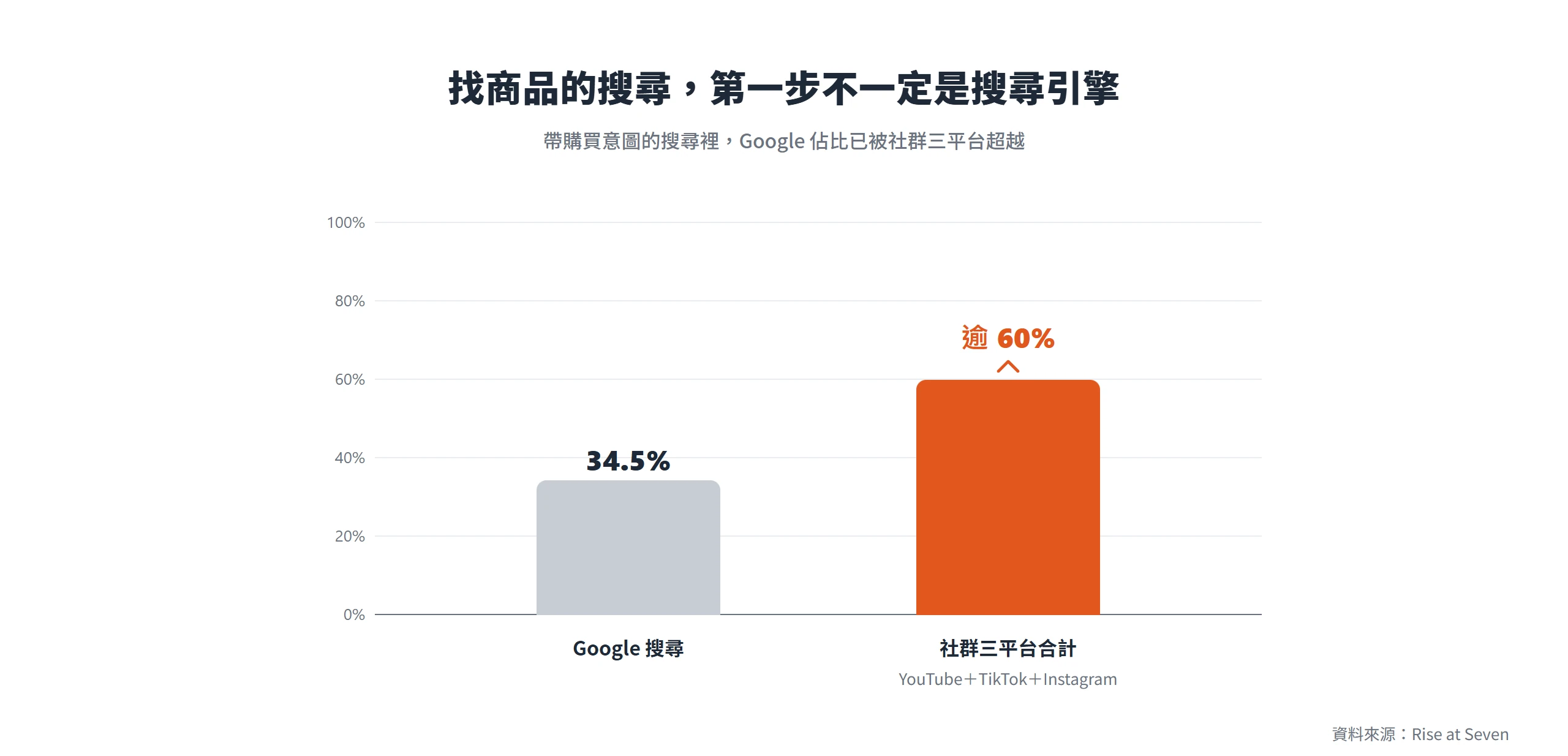 帶購買意圖的商品搜尋裡,Google 只佔 34.5%,社群三平台合計已逾六成,搜尋引擎不再是預設起點。