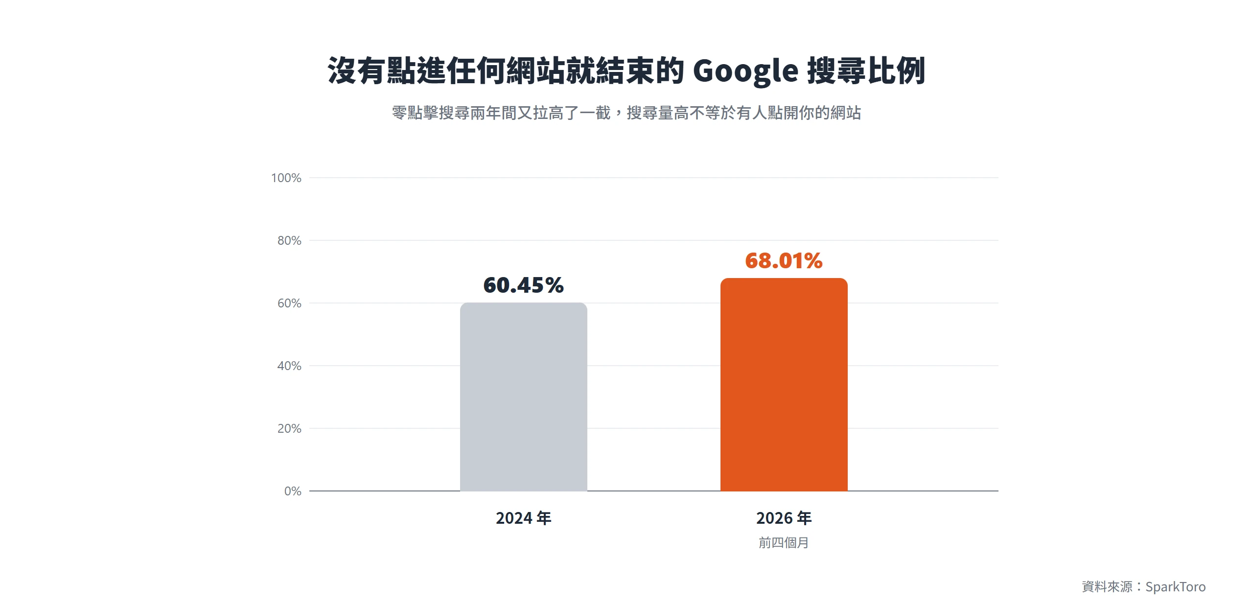 沒有點進任何網站就結束的 Google 搜尋,從 2024 年的 60.45% 升到 2026 年前四個月的 68.01%。