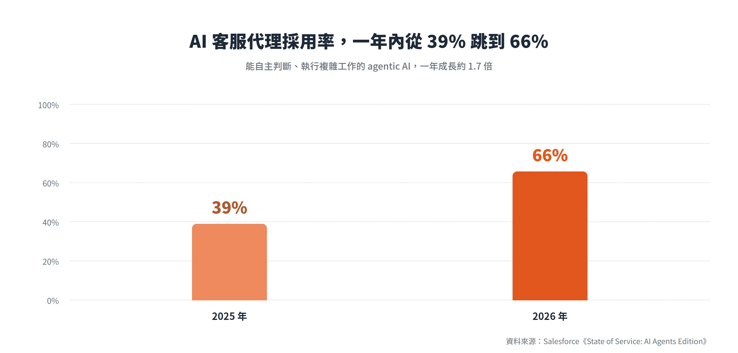 企業導入 agentic AI 客服代理的比例,一年內從 39% 成長到 66%,接近翻倍