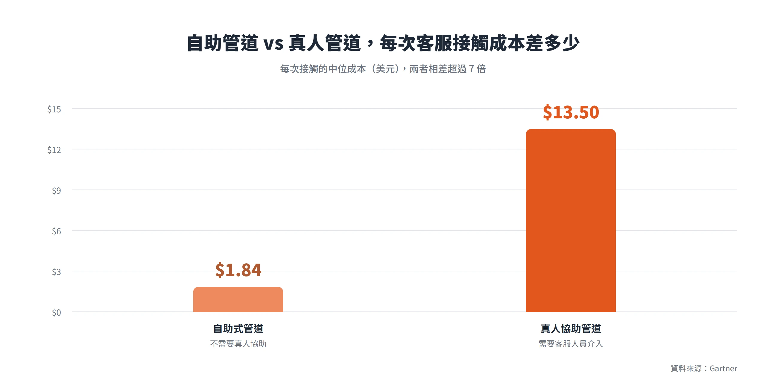 每次客服接觸的中位成本,自助式管道約 1.84 美元,真人協助管道約 13.5 美元,相差超過七倍