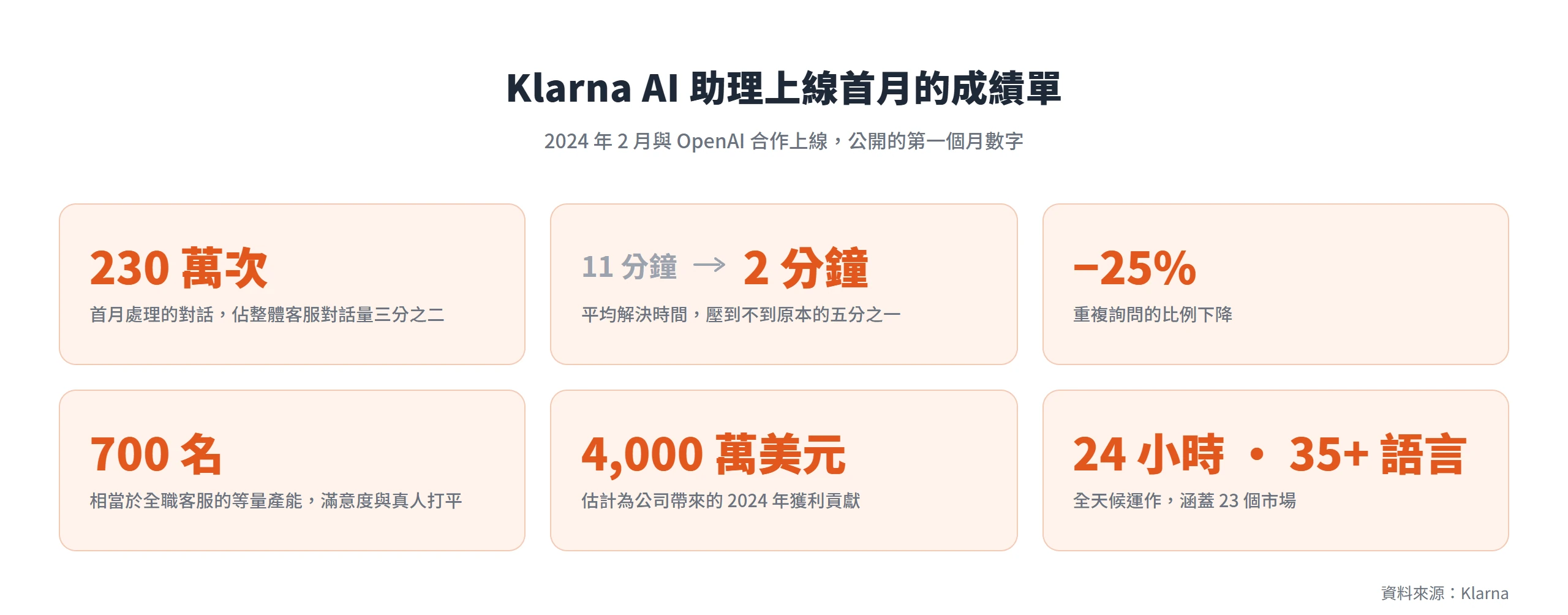 Klarna AI 客服助理上線首月處理 230 萬次對話,平均解決時間從 11 分鐘壓到 2 分鐘
