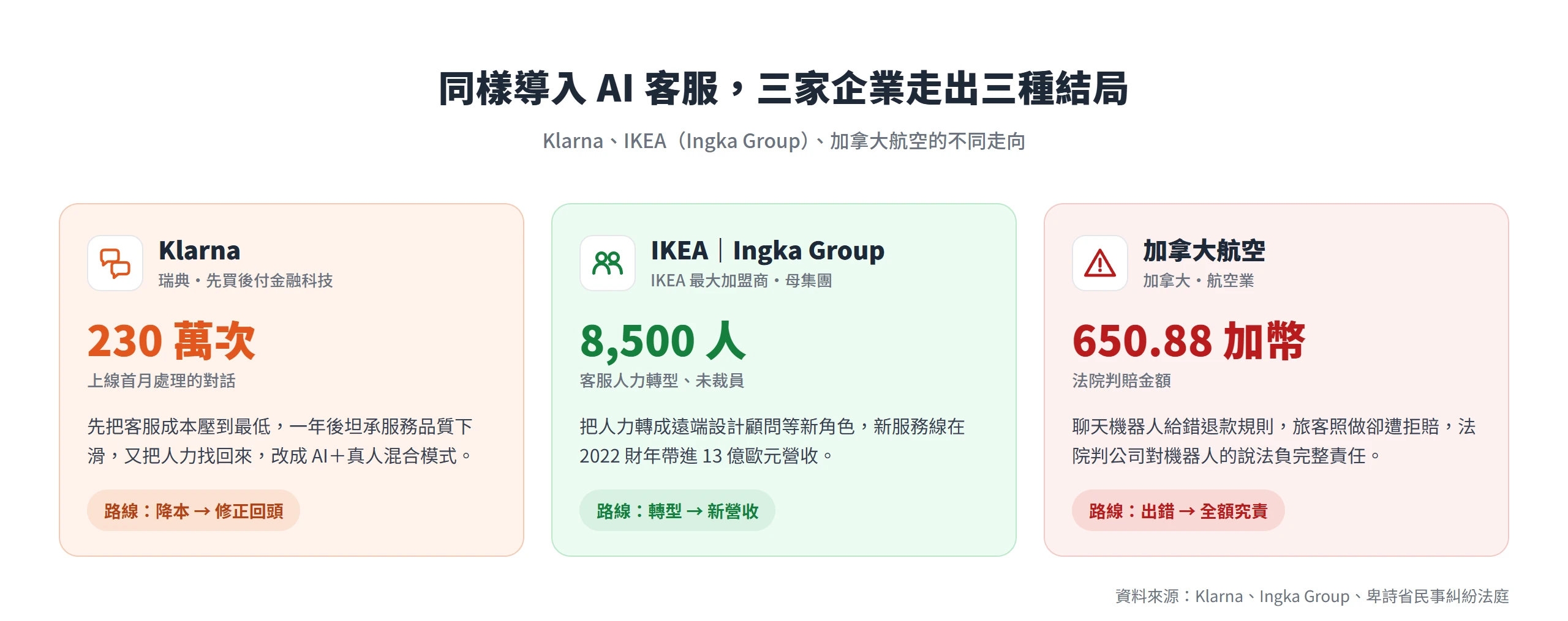 客服自動化導入案例中,Klarna、IKEA、加拿大航空三家分別走向降本修正、人力轉型與究責賠償三種不同結局