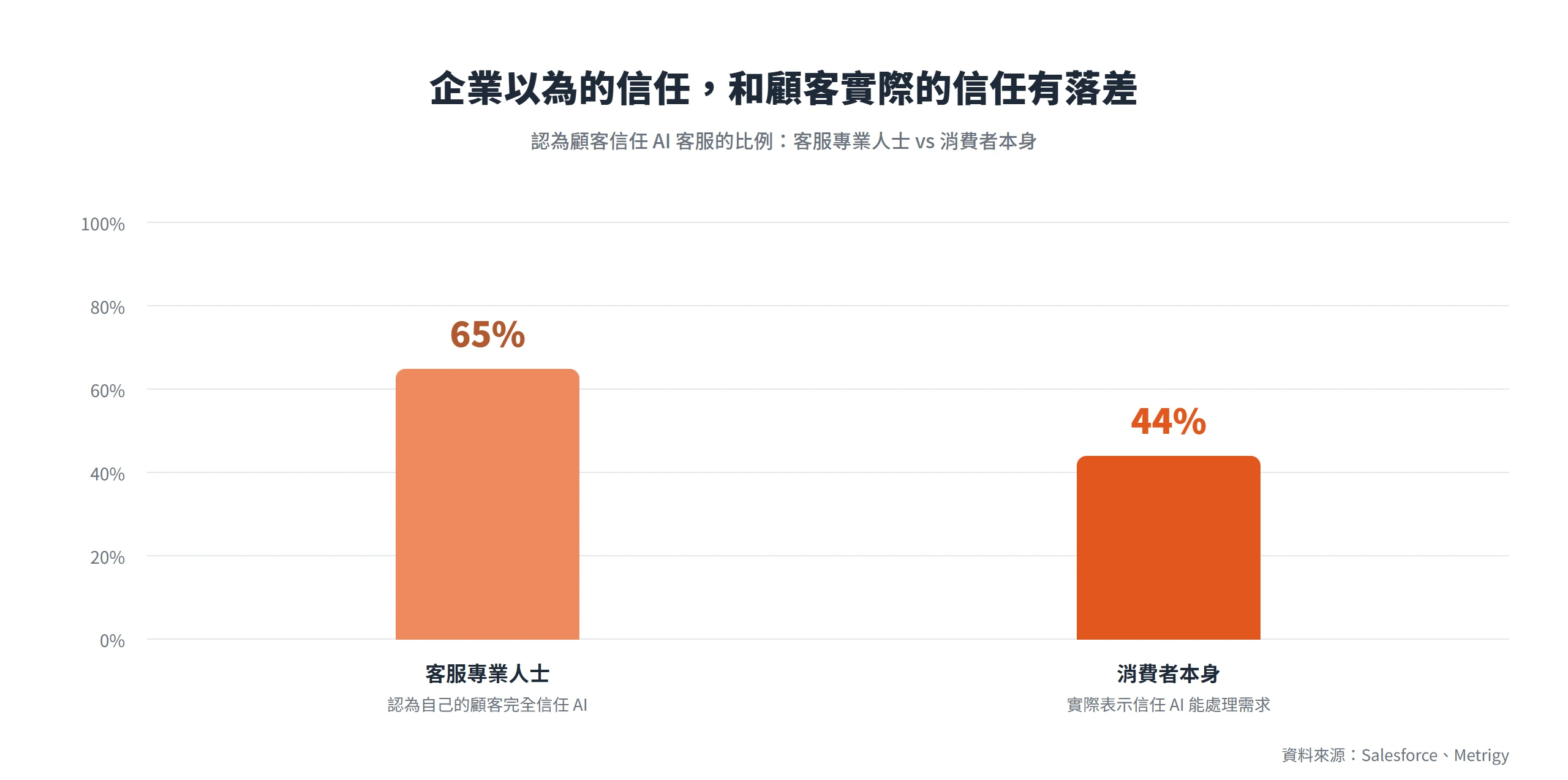 認為顧客信任 AI 客服的比例,客服專業人士有 65%,實際信任的消費者只有 44%,兩端存在明顯落差