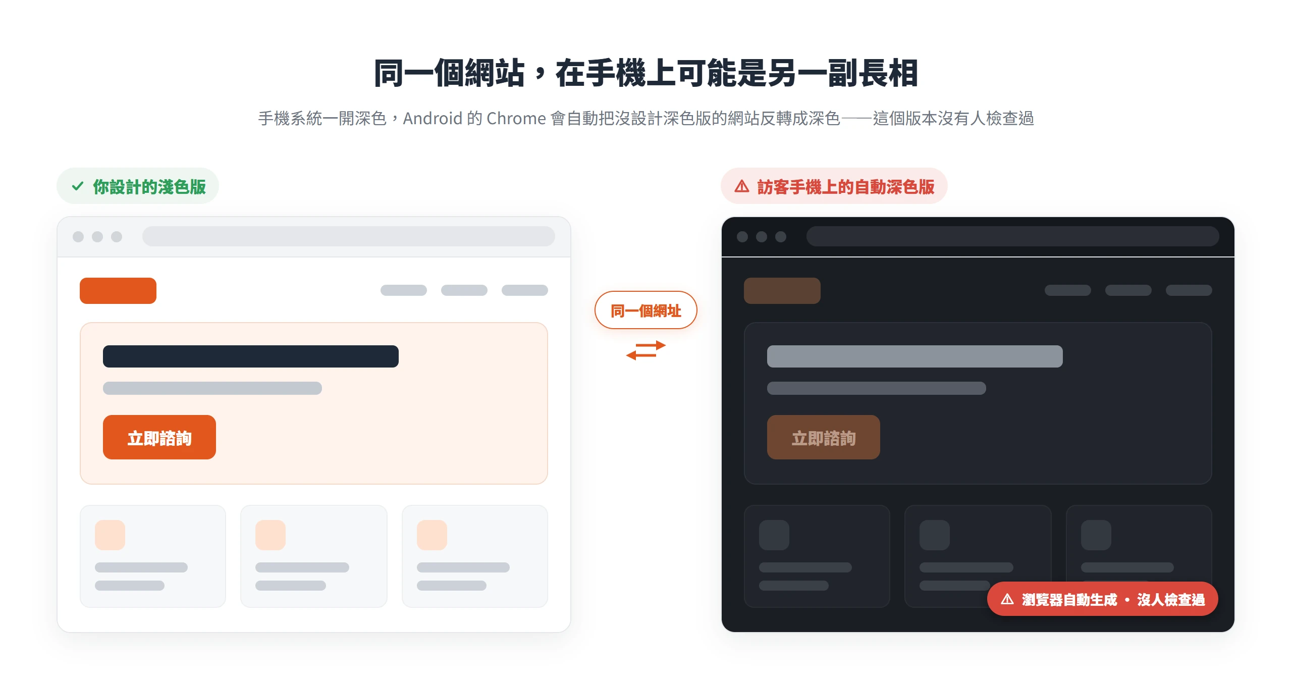 同一個網址在深色模式下的兩種長相:左邊是你設計的淺色版,右邊是 Chrome 自動生成的深色版,logo 融進背景、按鈕對比不足,而且沒人檢查過