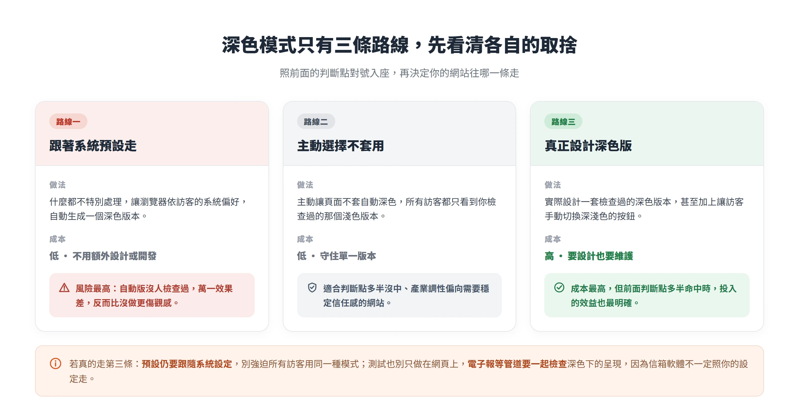 網站深色模式的三條路線:跟著系統預設走、主動選擇不套用、真正設計深色版,成本與風險各不同,依前面判斷點命中的多寡對號入座