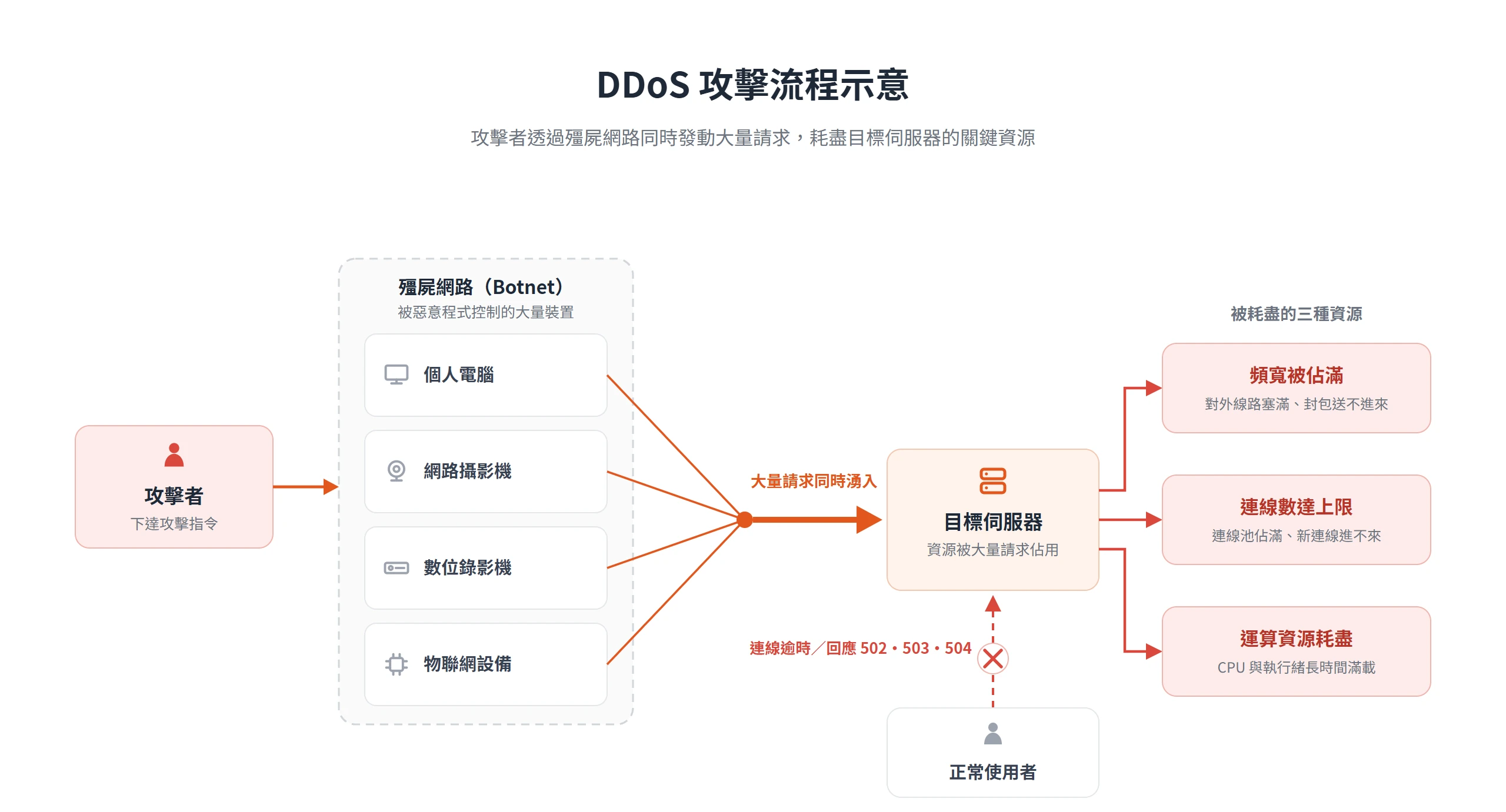 DDoS 攻擊由攻擊者操控殭屍網路同時發送大量請求,耗盡目標伺服器的頻寬、連線數與運算資源,正常使用者因此連線逾時