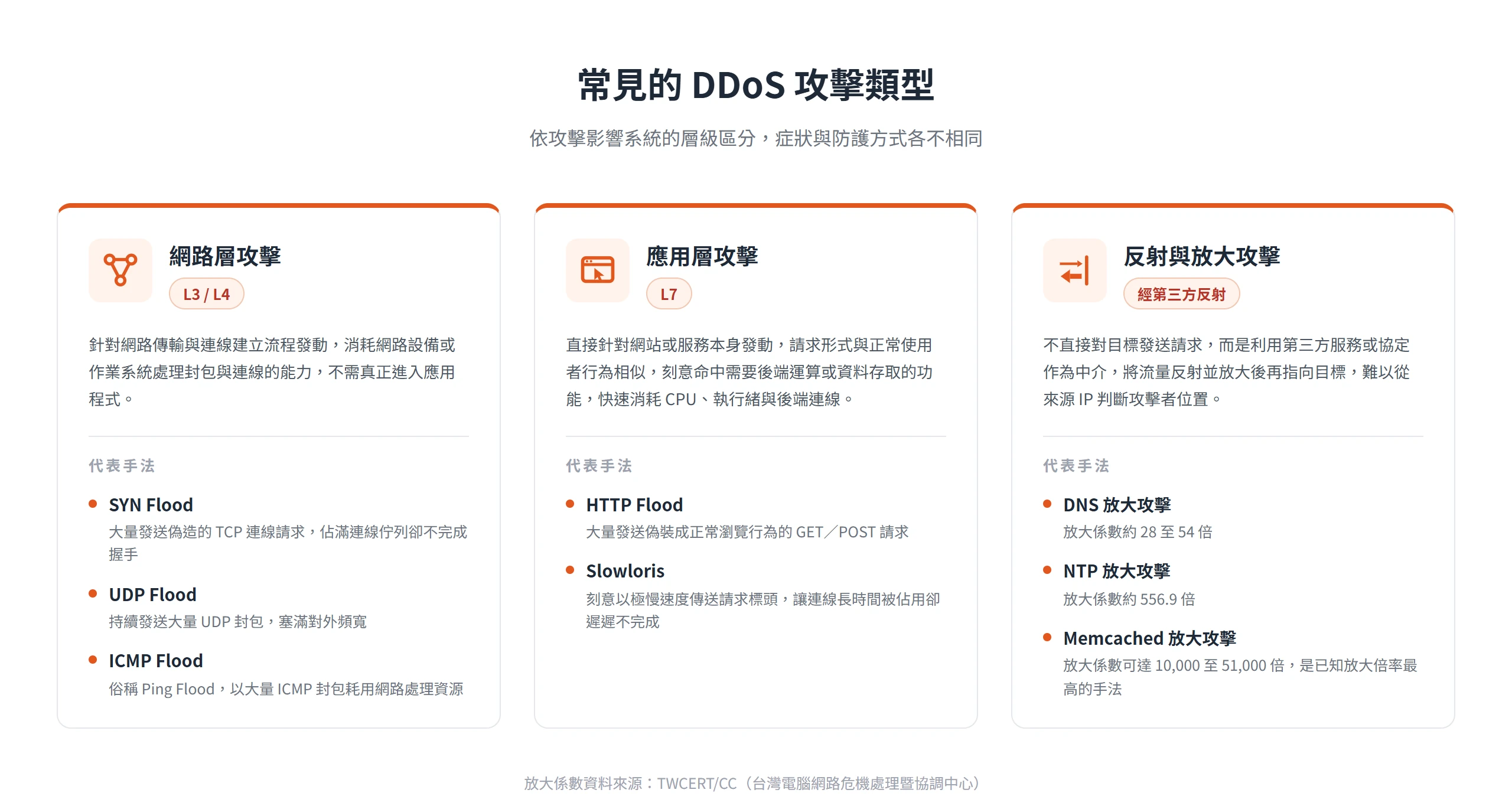 DDoS 攻擊依層級分為網路層(L3/L4)、應用層(L7)與反射放大三大類型,各有 SYN Flood、HTTP Flood、DNS 放大等代表手法