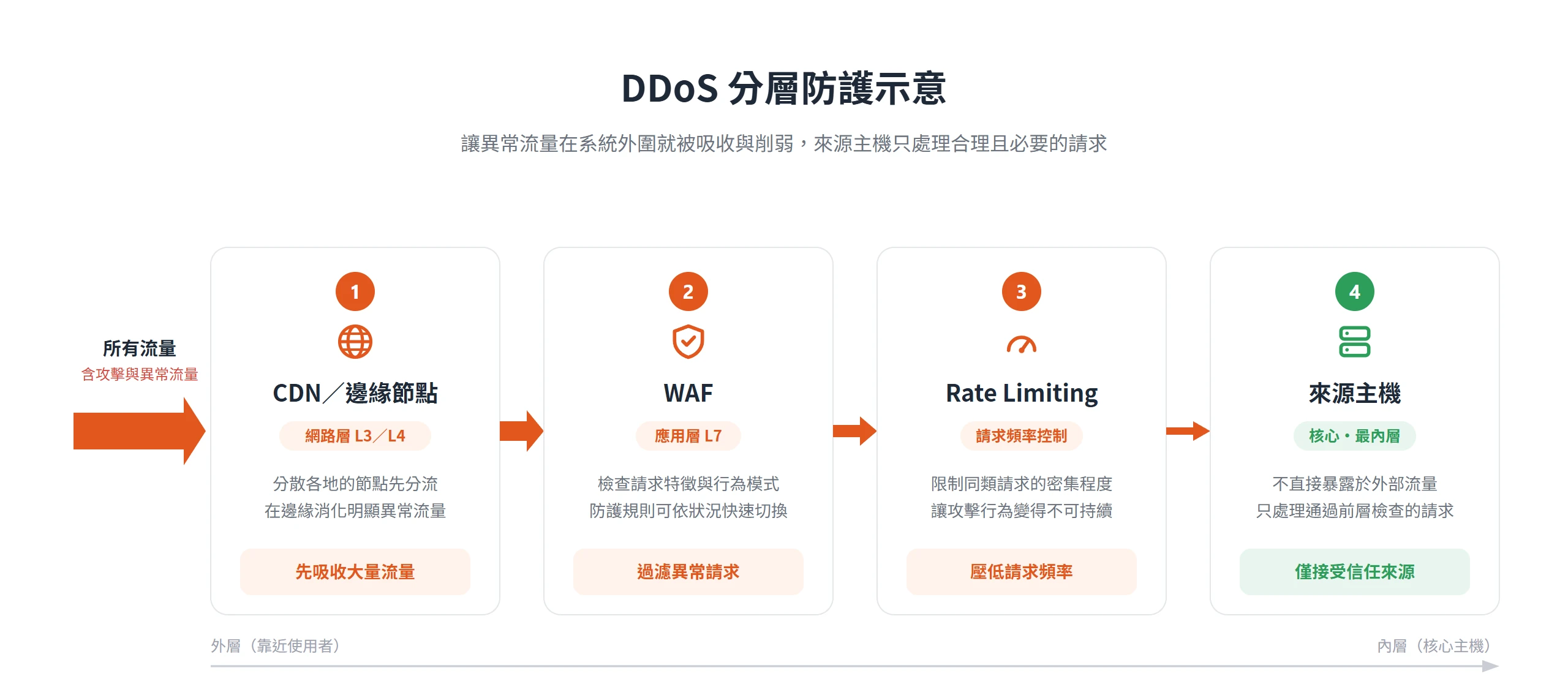DDoS 分層防護由外而內:CDN/邊緣節點先吸收大量流量,WAF 過濾異常請求,Rate Limiting 壓低頻率,來源主機僅接受信任來源