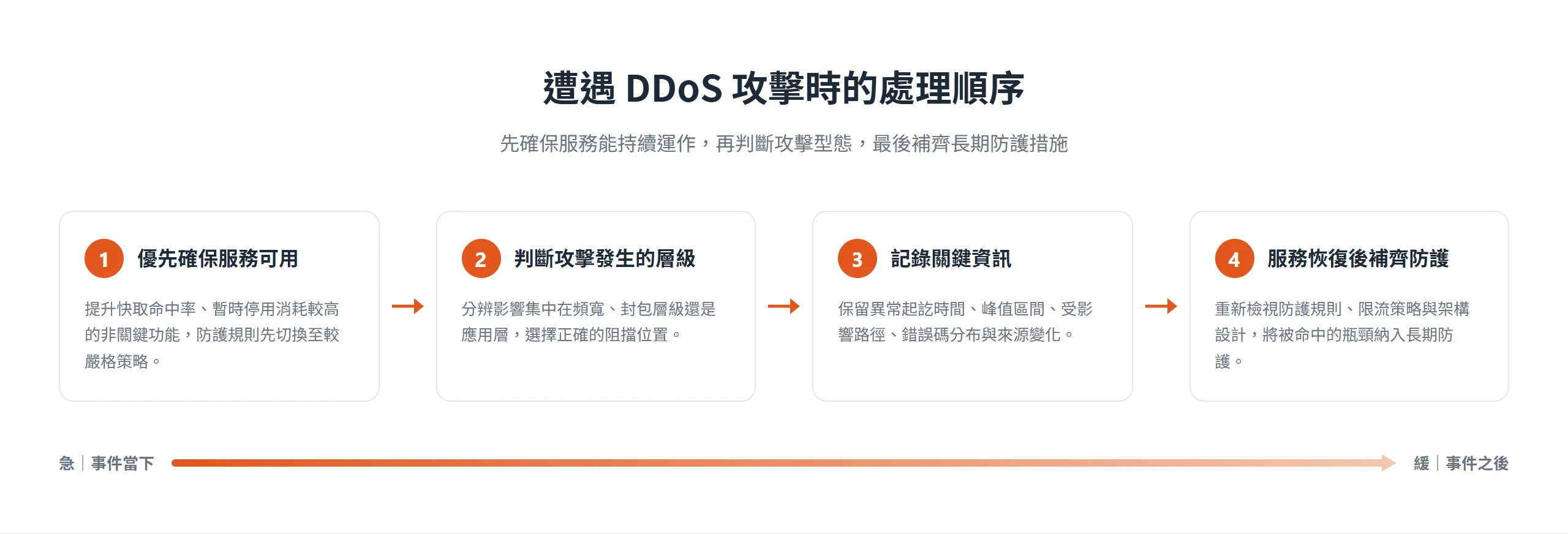 遭遇 DDoS 攻擊時的處理順序:先確保服務可用,再判斷攻擊發生的層級,過程中記錄關鍵資訊,服務恢復後補齊長期防護