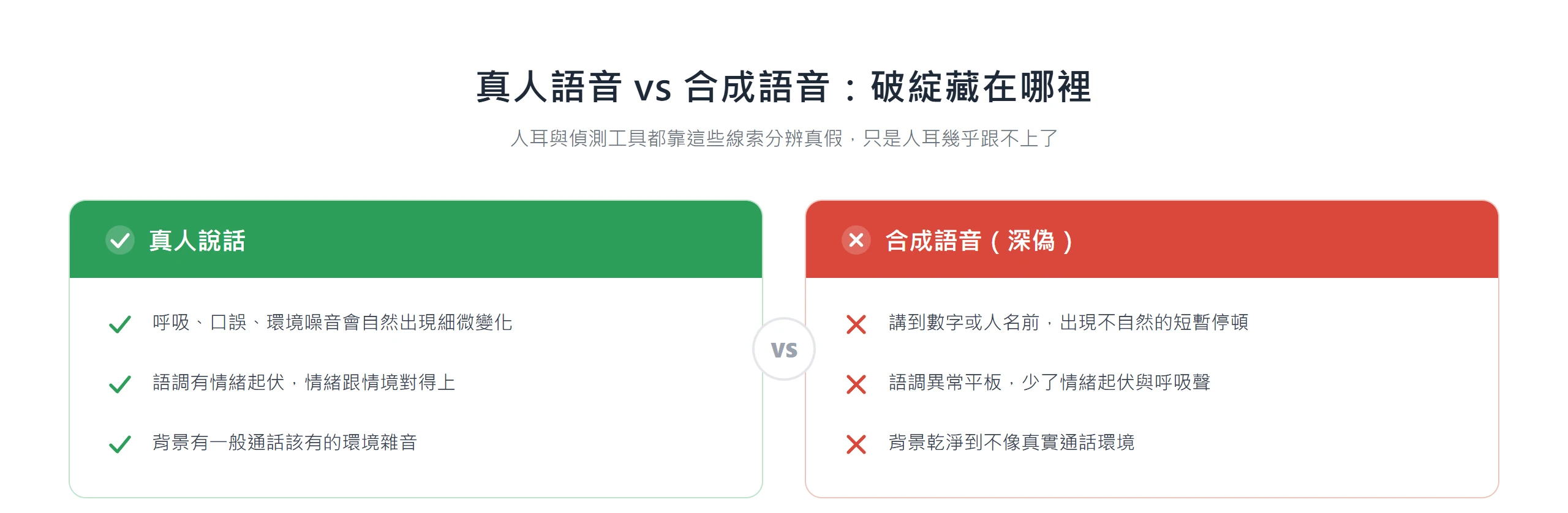 合成語音常在數字或人名前不自然停頓、語調平板、背景過於乾淨,露出深偽破綻