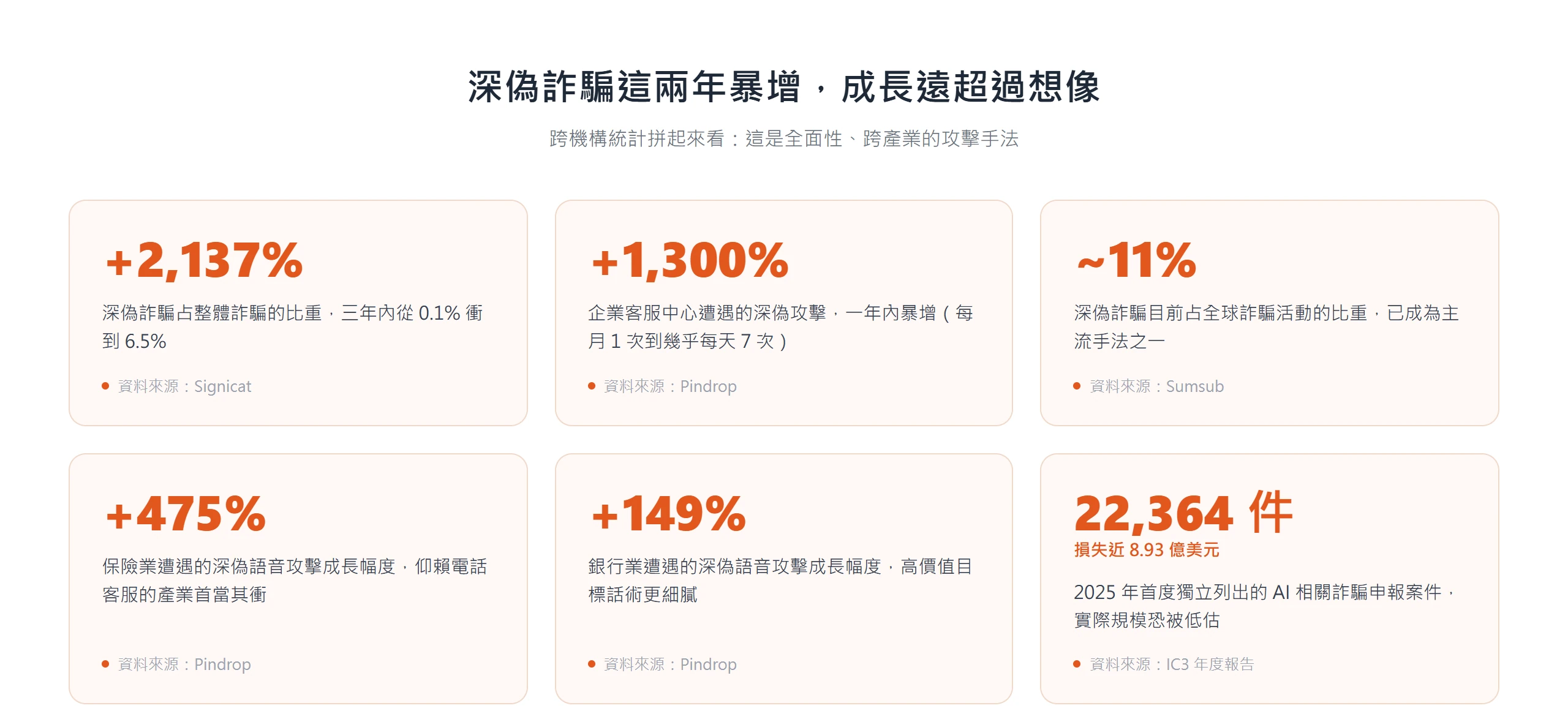 深偽詐騙三年成長 2,137%、企業客服中心攻擊年增 1,300%,是跨產業全面暴增的攻擊手法