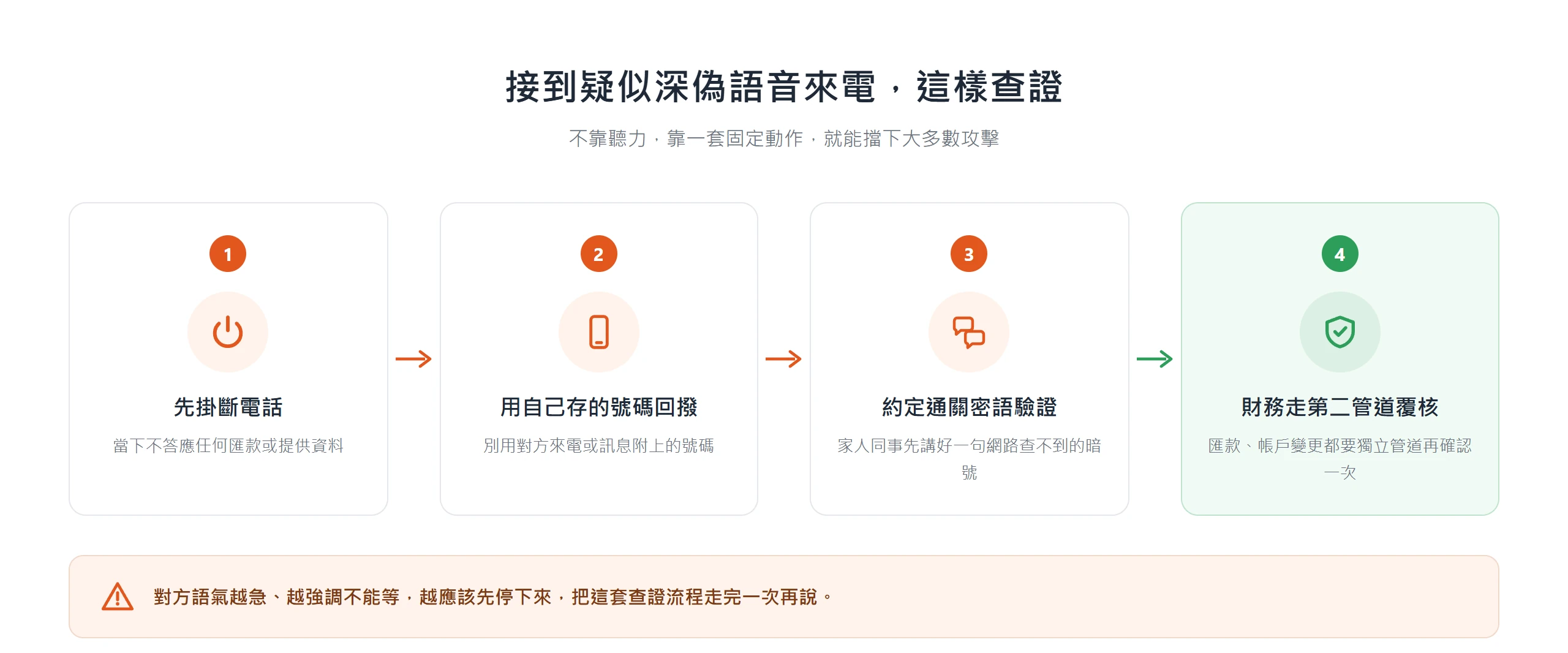 接到疑似深偽語音來電先掛斷,用自己存的號碼回撥並用通關密語與第二管道查證