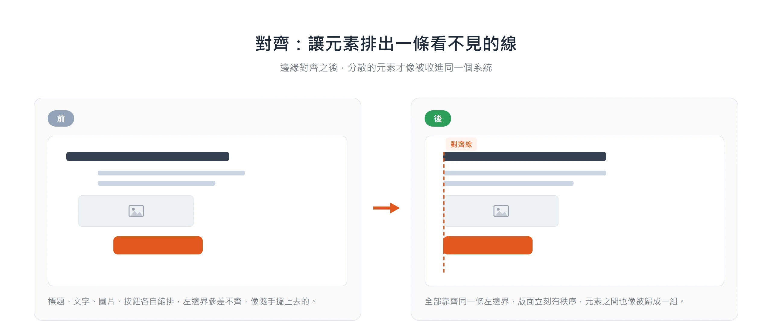 左邊標題、文字、圖片、按鈕邊緣參差,右邊全部靠齊同一條左邊界後版面排出看不見的秩序線