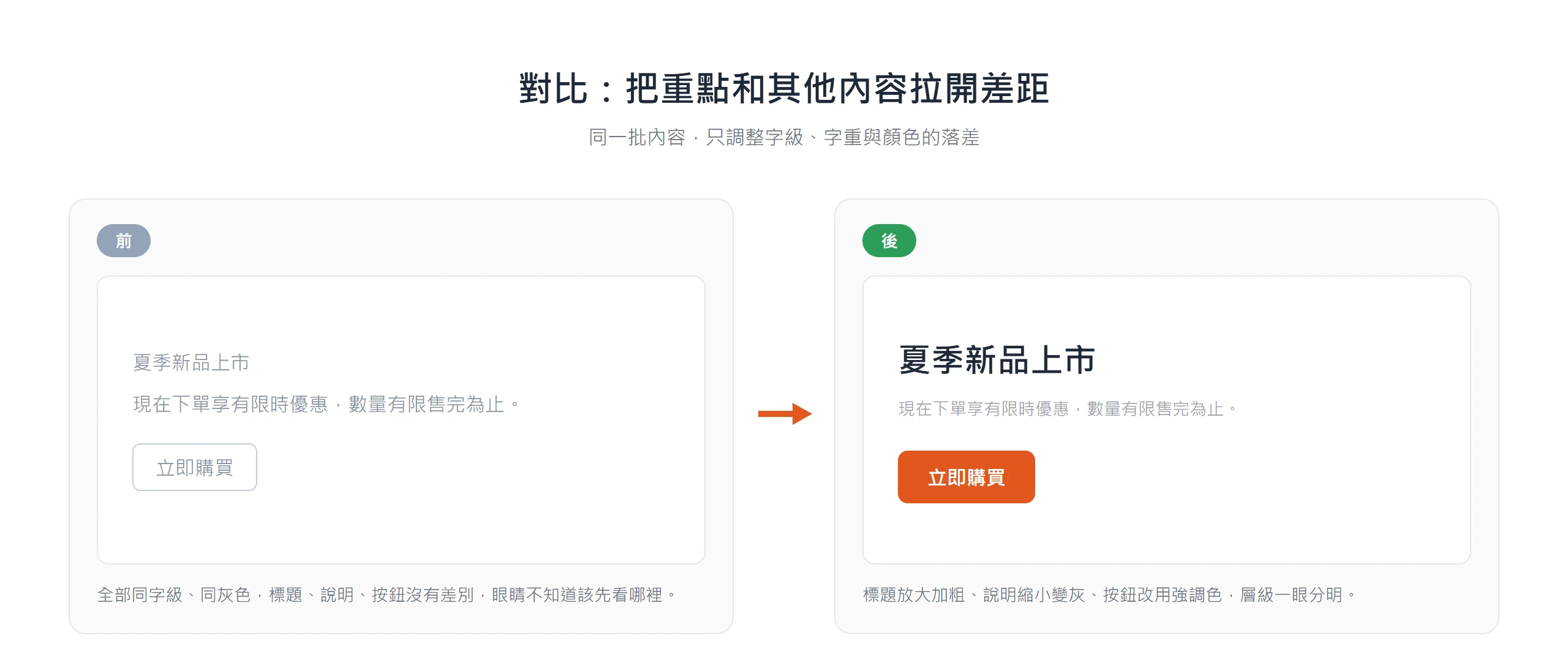 同一段內容左邊全部同字級同灰色看不出重點,右邊把標題放大加粗、按鈕改用強調色後層級一眼分明