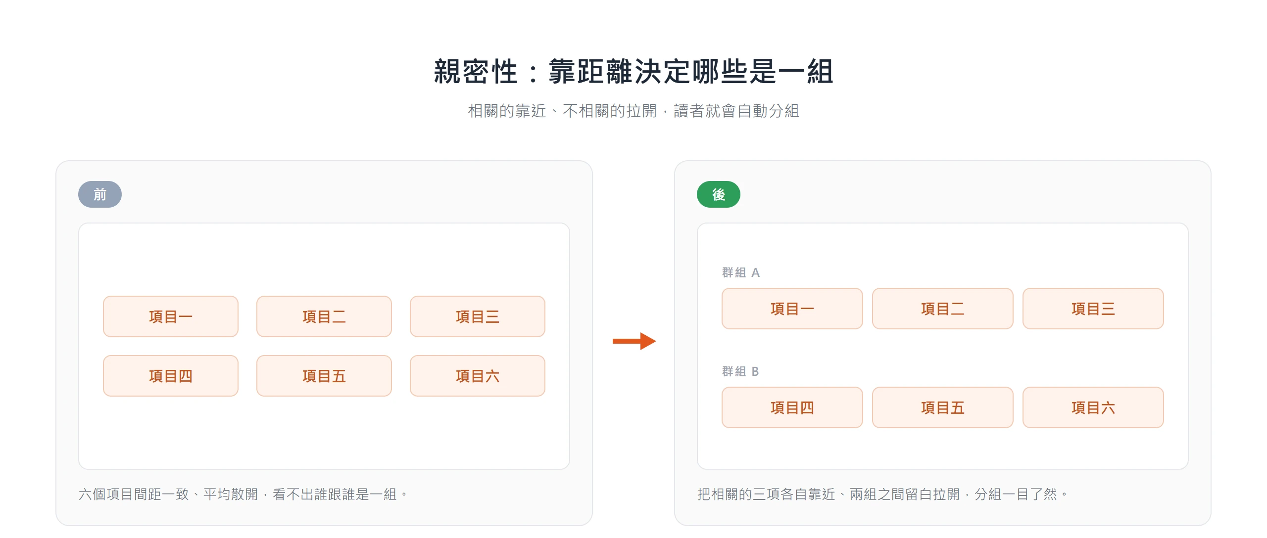 左邊六個項目平均散開看不出分組,右邊依關聯拆成兩組、組內靠近組間留白後分組一目了然