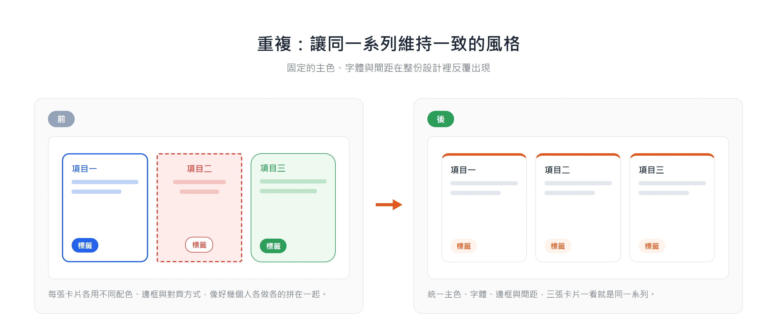 左邊三張卡片各用不同配色與邊框顯得混亂,右邊統一主色、字體與間距後一看就是同一系列