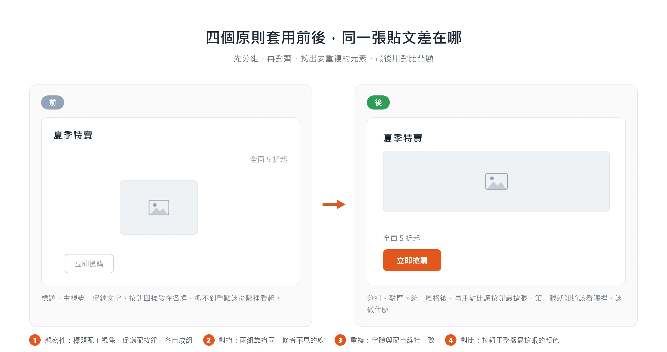 同一張社群貼文左邊四個元素散落抓不到重點,右邊依親密性、對齊、重複、對比四步整理後第一眼就知道該看哪裡
