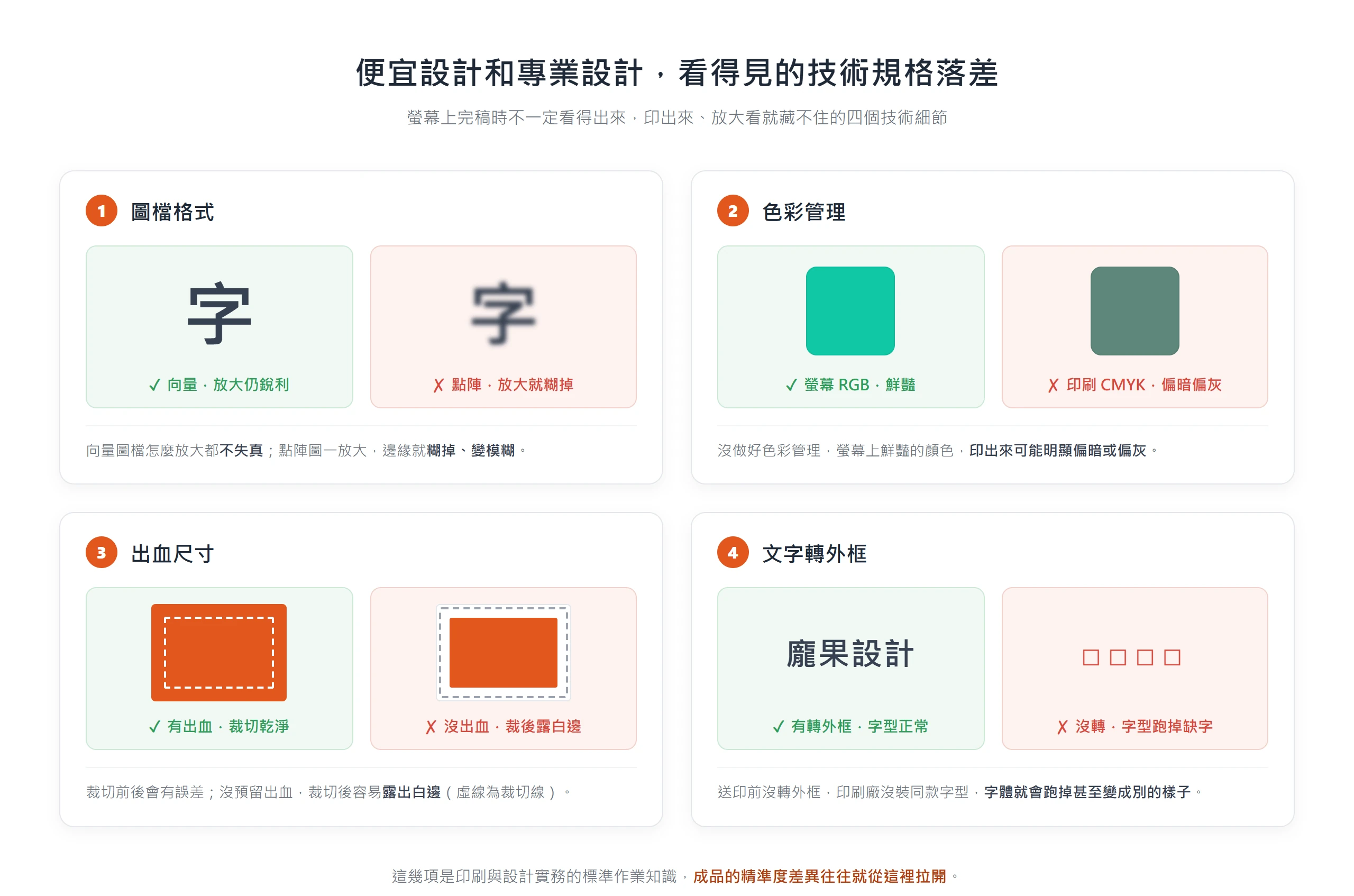 便宜與專業設計在圖檔格式、色彩管理、出血尺寸、文字轉外框四項技術規格上的差異,印出來放大就看得出來