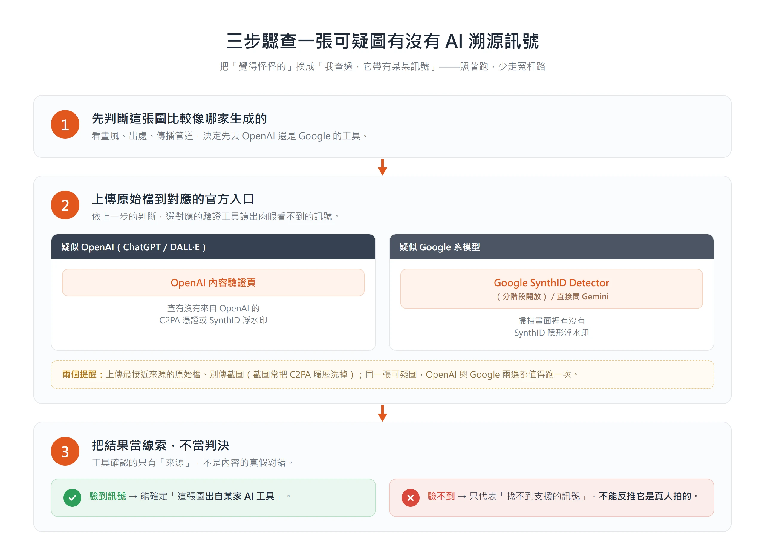 查可疑圖三步驟:先判斷像哪家生成,再把原始檔上傳 OpenAI 驗證頁或 Google SynthID Detector/Gemini,最後把結果當線索,驗到代表出自某家 AI、驗不到不等於真圖。