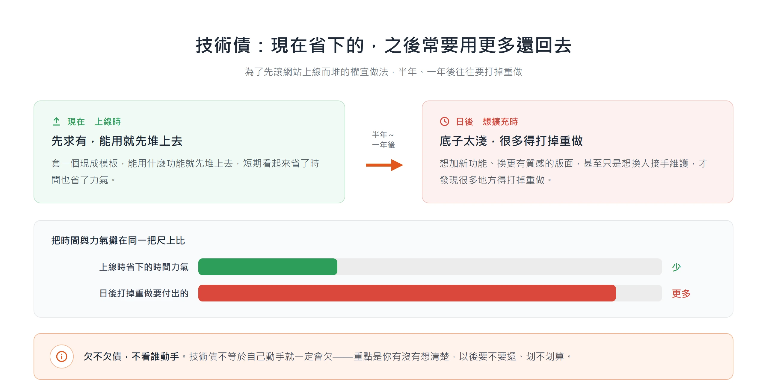 技術債示意:上線時套模板、堆功能省下的時間力氣有限,半年一年後想擴充卻要打掉重做,得付出更多力氣還回去。